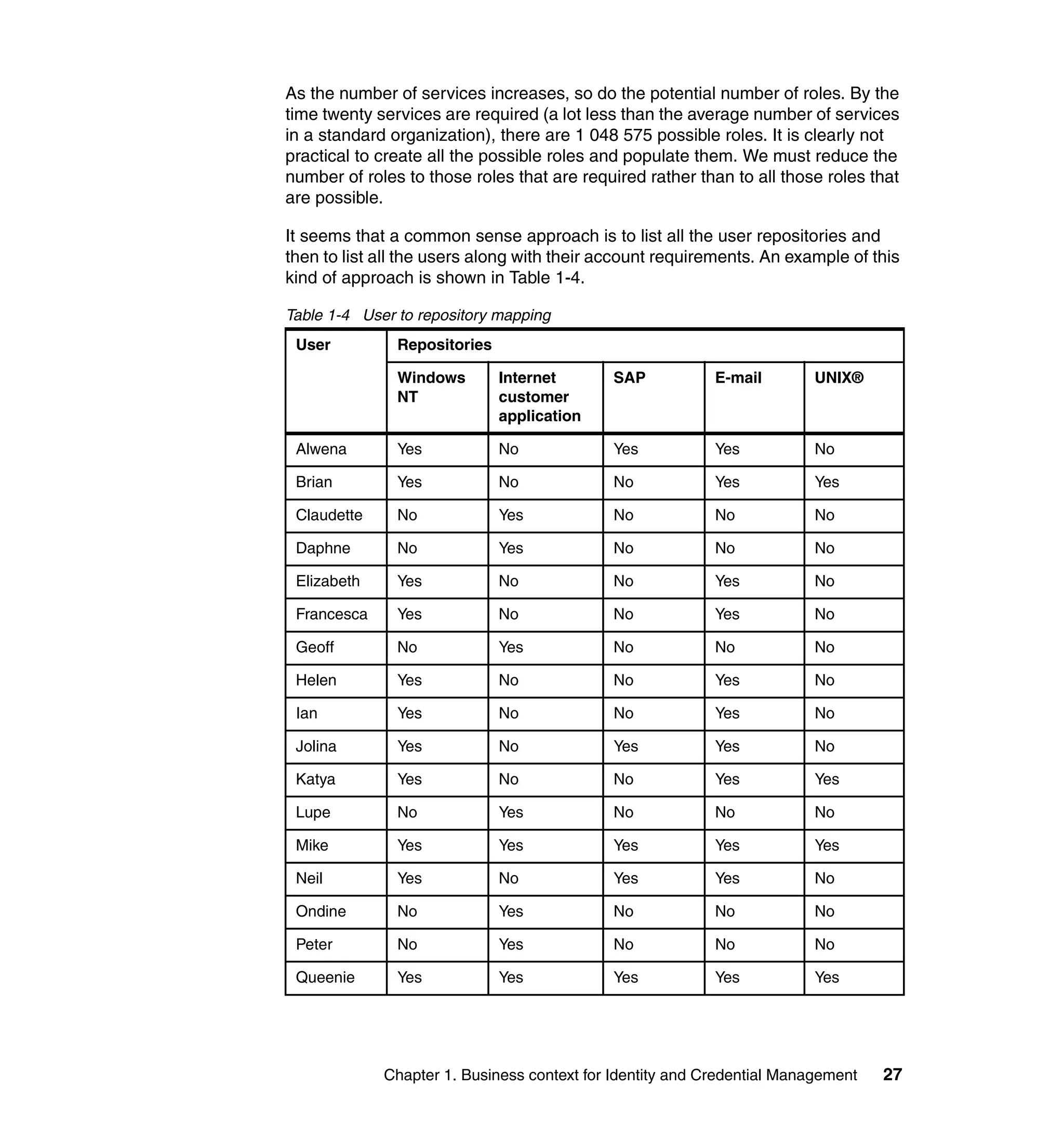 As the number of services increases, so do the potential number of roles. By the
time twenty services are required (a lot less than the average number of services
in a standard organization), there are 1 048 575 possible roles. It is clearly not
practical to create all the possible roles and populate them. We must reduce the
number of roles to those roles that are required rather than to all those roles that
are possible.

It seems that a common sense approach is to list all the user repositories and
then to list all the users along with their account requirements. An example of this
kind of approach is shown in Table 1-4.

Table 1-4 User to repository mapping
 User          Repositories

               Windows        Internet       SAP           E-mail        UNIX®
               NT             customer
                              application

 Alwena        Yes            No             Yes           Yes           No

 Brian         Yes            No             No            Yes           Yes

 Claudette     No             Yes            No            No            No

 Daphne        No             Yes            No            No            No

 Elizabeth     Yes            No             No            Yes           No

 Francesca     Yes            No             No            Yes           No

 Geoff         No             Yes            No            No            No

 Helen         Yes            No             No            Yes           No

 Ian           Yes            No             No            Yes           No

 Jolina        Yes            No             Yes           Yes           No

 Katya         Yes            No             No            Yes           Yes

 Lupe          No             Yes            No            No            No

 Mike          Yes            Yes            Yes           Yes           Yes

 Neil          Yes            No             Yes           Yes           No

 Ondine        No             Yes            No            No            No

 Peter         No             Yes            No            No            No

 Queenie       Yes            Yes            Yes           Yes           Yes




             Chapter 1. Business context for Identity and Credential Management   27
 