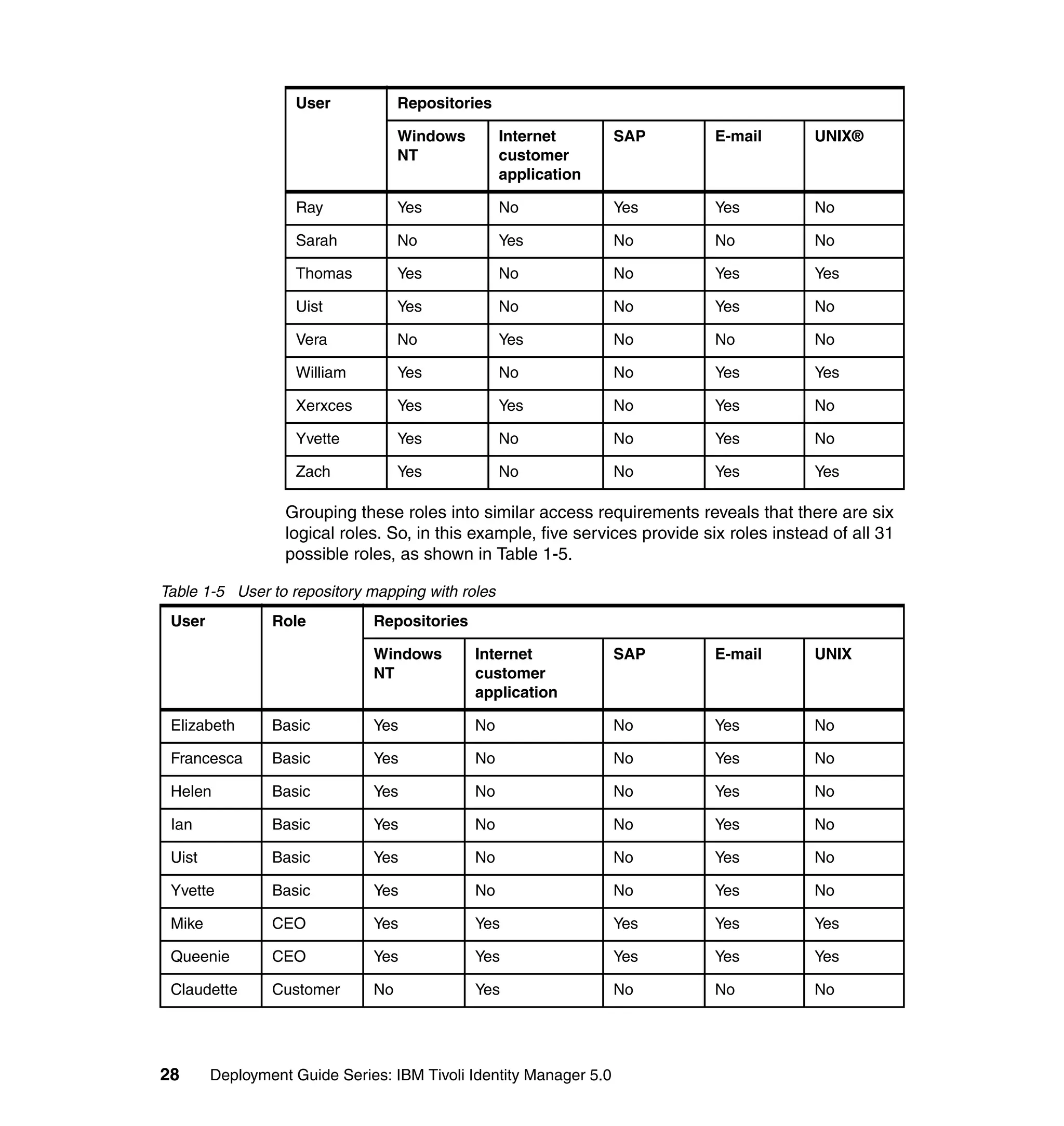 User            Repositories

                                   Windows        Internet         SAP        E-mail       UNIX®
                                   NT             customer
                                                  application

                   Ray             Yes            No               Yes        Yes          No

                   Sarah           No             Yes              No         No           No

                   Thomas          Yes            No               No         Yes          Yes

                   Uist            Yes            No               No         Yes          No

                   Vera            No             Yes              No         No           No

                   William         Yes            No               No         Yes          Yes

                   Xerxces         Yes            Yes              No         Yes          No

                   Yvette          Yes            No               No         Yes          No

                   Zach            Yes            No               No         Yes          Yes

                  Grouping these roles into similar access requirements reveals that there are six
                  logical roles. So, in this example, five services provide six roles instead of all 31
                  possible roles, as shown in Table 1-5.

Table 1-5 User to repository mapping with roles
 User           Role          Repositories

                              Windows        Internet              SAP        E-mail       UNIX
                              NT             customer
                                             application

 Elizabeth      Basic         Yes            No                    No        Yes           No

 Francesca      Basic         Yes            No                    No         Yes          No

 Helen          Basic         Yes            No                    No        Yes           No

 Ian            Basic         Yes            No                    No        Yes           No

 Uist           Basic         Yes            No                    No        Yes           No

 Yvette         Basic         Yes            No                    No         Yes          No

 Mike           CEO           Yes            Yes                   Yes       Yes           Yes

 Queenie        CEO           Yes            Yes                   Yes       Yes           Yes

 Claudette      Customer      No             Yes                   No         No           No




28      Deployment Guide Series: IBM Tivoli Identity Manager 5.0
 