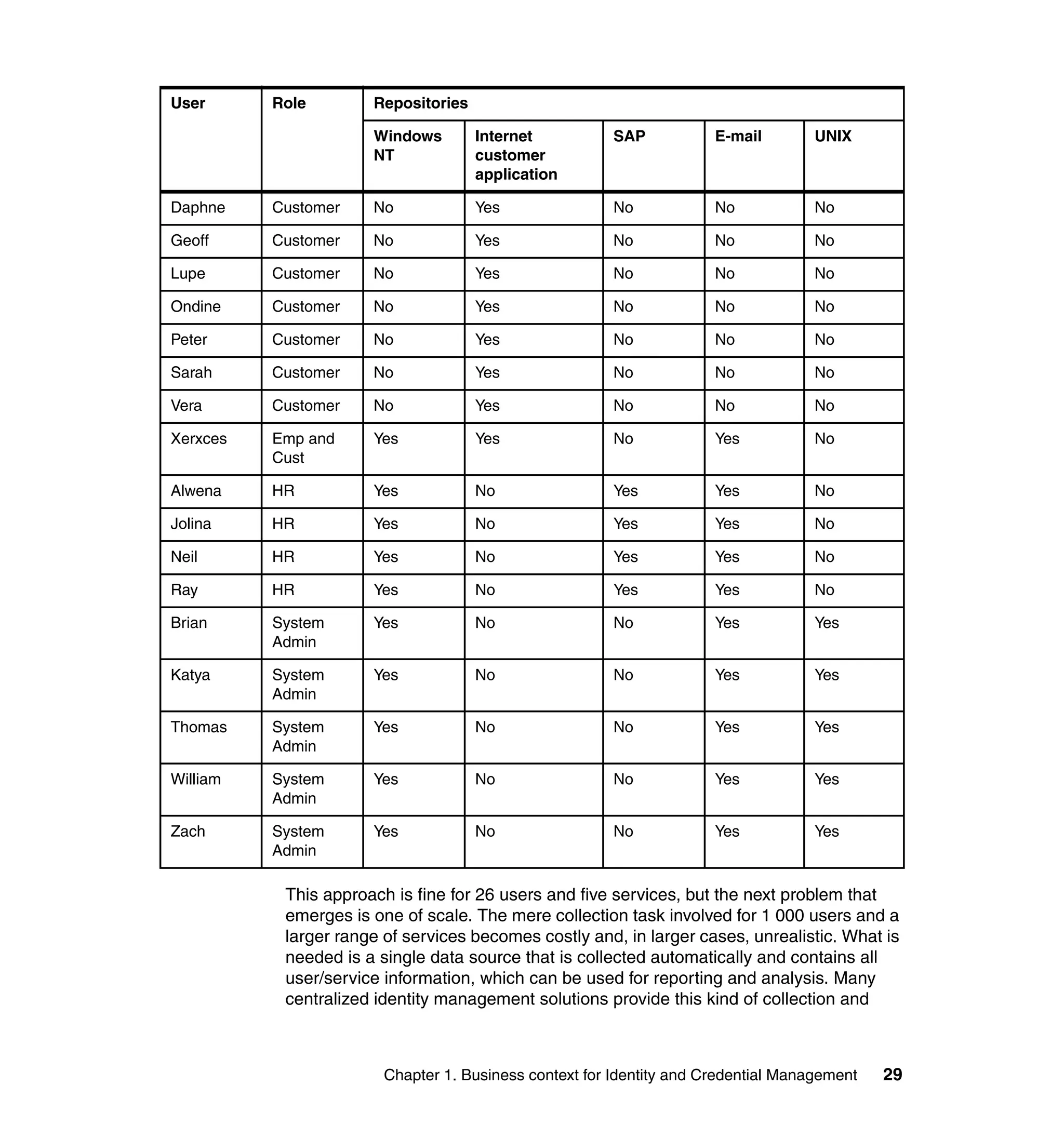 User      Role        Repositories

                      Windows        Internet           SAP           E-mail        UNIX
                      NT             customer
                                     application

Daphne    Customer    No             Yes                No            No            No

Geoff     Customer    No             Yes               No             No            No

Lupe      Customer    No             Yes               No             No            No

Ondine    Customer    No             Yes                No            No            No

Peter     Customer    No             Yes                No            No            No

Sarah     Customer    No             Yes                No            No            No

Vera      Customer    No             Yes                No            No            No

Xerxces   Emp and     Yes            Yes                No            Yes           No
          Cust

Alwena    HR          Yes            No                 Yes           Yes           No

Jolina    HR          Yes            No                 Yes           Yes           No

Neil      HR          Yes            No                 Yes           Yes           No

Ray       HR          Yes            No                 Yes           Yes           No

Brian     System      Yes            No                 No            Yes           Yes
          Admin

Katya     System      Yes            No                 No            Yes           Yes
          Admin

Thomas    System      Yes            No                 No            Yes           Yes
          Admin

William   System      Yes            No                 No            Yes           Yes
          Admin

Zach      System      Yes            No                 No            Yes           Yes
          Admin

           This approach is fine for 26 users and five services, but the next problem that
           emerges is one of scale. The mere collection task involved for 1 000 users and a
           larger range of services becomes costly and, in larger cases, unrealistic. What is
           needed is a single data source that is collected automatically and contains all
           user/service information, which can be used for reporting and analysis. Many
           centralized identity management solutions provide this kind of collection and



                        Chapter 1. Business context for Identity and Credential Management   29
 