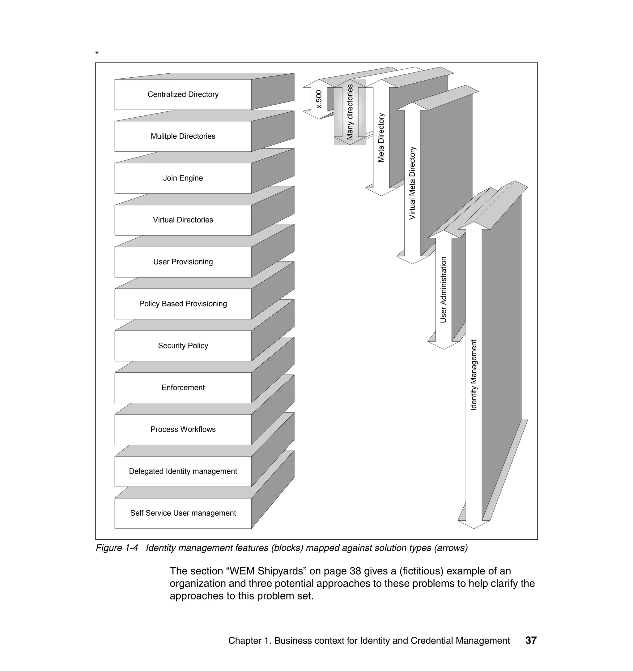 ”




                                                                  Many directories
                                                          x.500
            Centralized Directory




                                                                                     Meta Directory
             Mulitple Directories




                                                                                                      Virtual Meta Directory
                 Join Engine




              Virtual Directories




                                                                                                                               User Administration
              User Provisioning




          Policy Based Provisioning




                                                                                                                                                     Identity Management
               Security Policy




                Enforcement




             Process Workflows




       Delegated Identity management




        Self Service User management



Figure 1-4 Identity management features (blocks) mapped against solution types (arrows)

                   The section “WEM Shipyards” on page 38 gives a (fictitious) example of an
                   organization and three potential approaches to these problems to help clarify the
                   approaches to this problem set.



                                      Chapter 1. Business context for Identity and Credential Management                                                                   37
 