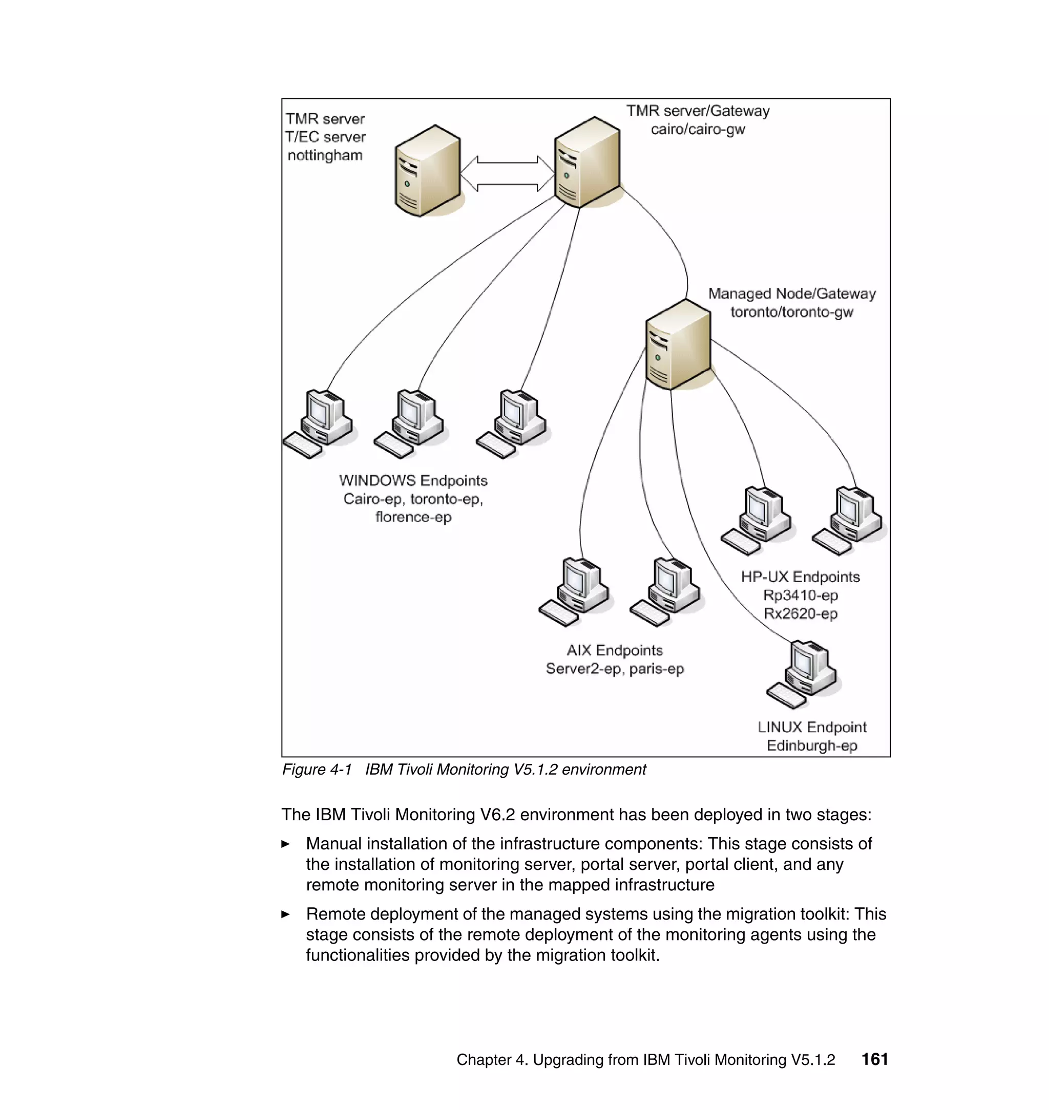 Figure 4-1 IBM Tivoli Monitoring V5.1.2 environment

The IBM Tivoli Monitoring V6.2 environment has been deployed in two stages:
   Manual installation of the infrastructure components: This stage consists of
   the installation of monitoring server, portal server, portal client, and any
   remote monitoring server in the mapped infrastructure
   Remote deployment of the managed systems using the migration toolkit: This
   stage consists of the remote deployment of the monitoring agents using the
   functionalities provided by the migration toolkit.




                        Chapter 4. Upgrading from IBM Tivoli Monitoring V5.1.2   161
 