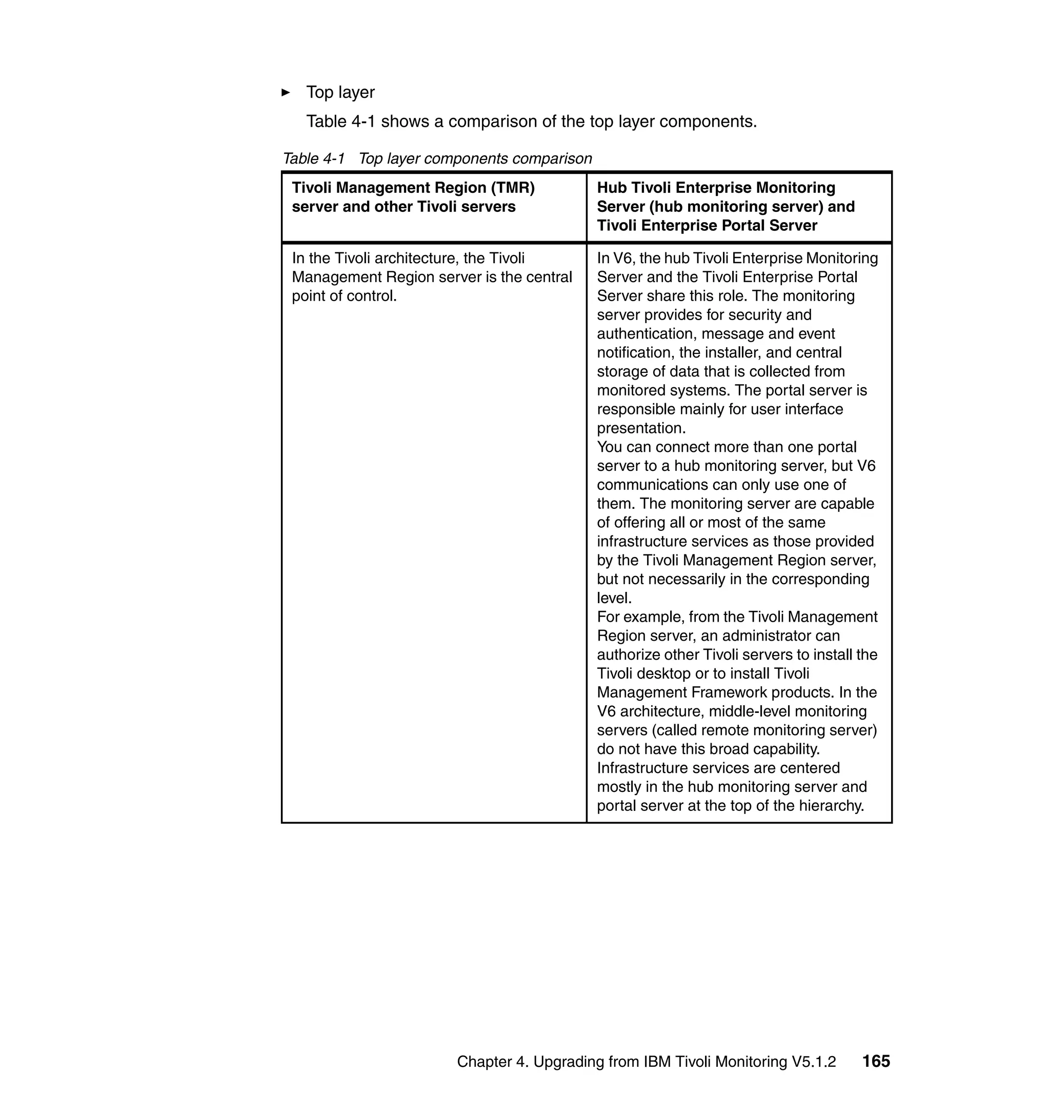 Top layer
   Table 4-1 shows a comparison of the top layer components.

Table 4-1 Top layer components comparison
 Tivoli Management Region (TMR)             Hub Tivoli Enterprise Monitoring
 server and other Tivoli servers            Server (hub monitoring server) and
                                            Tivoli Enterprise Portal Server

 In the Tivoli architecture, the Tivoli     In V6, the hub Tivoli Enterprise Monitoring
 Management Region server is the central    Server and the Tivoli Enterprise Portal
 point of control.                          Server share this role. The monitoring
                                            server provides for security and
                                            authentication, message and event
                                            notification, the installer, and central
                                            storage of data that is collected from
                                            monitored systems. The portal server is
                                            responsible mainly for user interface
                                            presentation.
                                            You can connect more than one portal
                                            server to a hub monitoring server, but V6
                                            communications can only use one of
                                            them. The monitoring server are capable
                                            of offering all or most of the same
                                            infrastructure services as those provided
                                            by the Tivoli Management Region server,
                                            but not necessarily in the corresponding
                                            level.
                                            For example, from the Tivoli Management
                                            Region server, an administrator can
                                            authorize other Tivoli servers to install the
                                            Tivoli desktop or to install Tivoli
                                            Management Framework products. In the
                                            V6 architecture, middle-level monitoring
                                            servers (called remote monitoring server)
                                            do not have this broad capability.
                                            Infrastructure services are centered
                                            mostly in the hub monitoring server and
                                            portal server at the top of the hierarchy.




                       Chapter 4. Upgrading from IBM Tivoli Monitoring V5.1.2         165
 