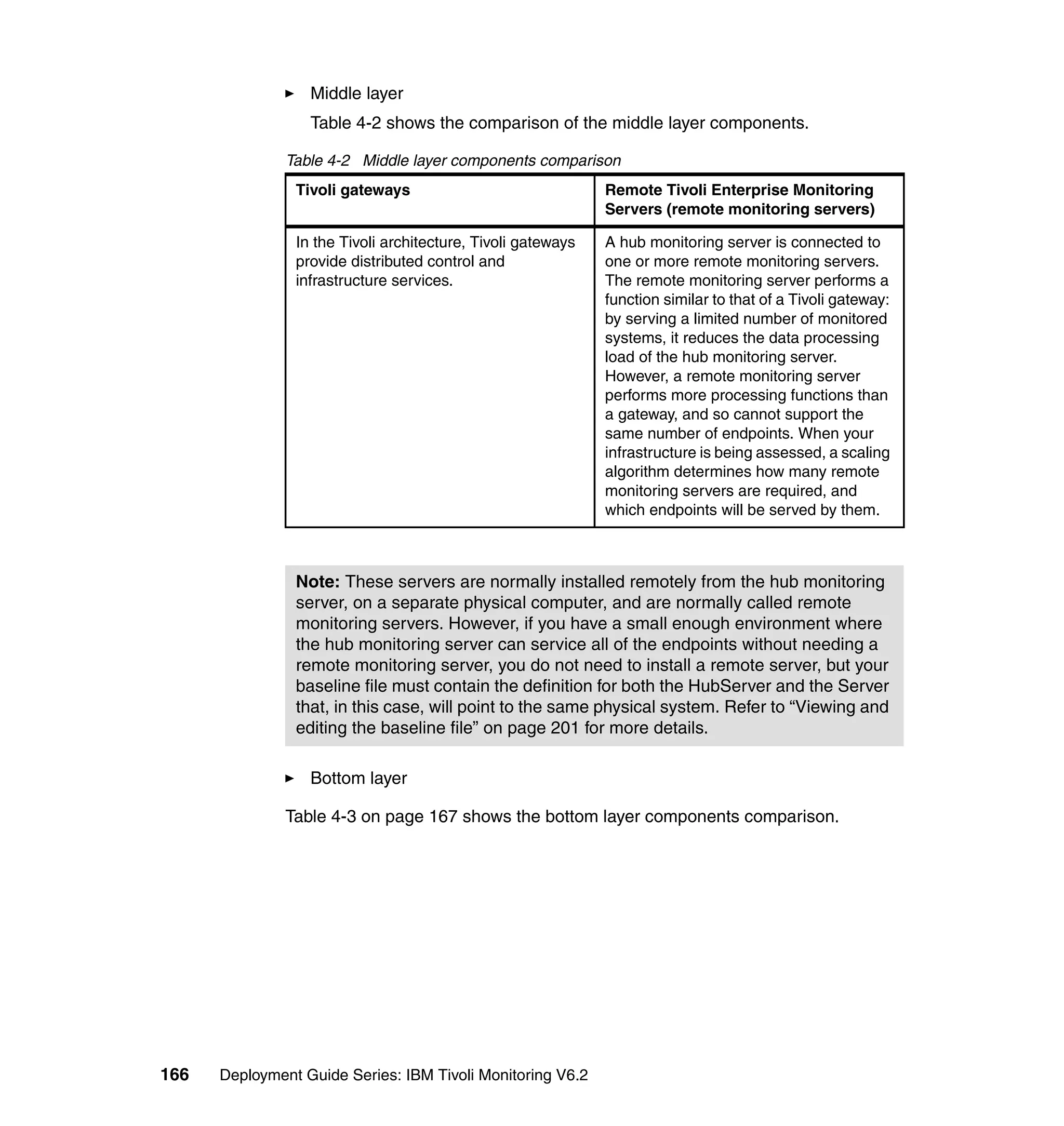 Middle layer
                  Table 4-2 shows the comparison of the middle layer components.

               Table 4-2 Middle layer components comparison
                Tivoli gateways                               Remote Tivoli Enterprise Monitoring
                                                              Servers (remote monitoring servers)

                In the Tivoli architecture, Tivoli gateways   A hub monitoring server is connected to
                provide distributed control and               one or more remote monitoring servers.
                infrastructure services.                      The remote monitoring server performs a
                                                              function similar to that of a Tivoli gateway:
                                                              by serving a limited number of monitored
                                                              systems, it reduces the data processing
                                                              load of the hub monitoring server.
                                                              However, a remote monitoring server
                                                              performs more processing functions than
                                                              a gateway, and so cannot support the
                                                              same number of endpoints. When your
                                                              infrastructure is being assessed, a scaling
                                                              algorithm determines how many remote
                                                              monitoring servers are required, and
                                                              which endpoints will be served by them.



                Note: These servers are normally installed remotely from the hub monitoring
                server, on a separate physical computer, and are normally called remote
                monitoring servers. However, if you have a small enough environment where
                the hub monitoring server can service all of the endpoints without needing a
                remote monitoring server, you do not need to install a remote server, but your
                baseline file must contain the definition for both the HubServer and the Server
                that, in this case, will point to the same physical system. Refer to “Viewing and
                editing the baseline file” on page 201 for more details.

                  Bottom layer

               Table 4-3 on page 167 shows the bottom layer components comparison.




166   Deployment Guide Series: IBM Tivoli Monitoring V6.2
 