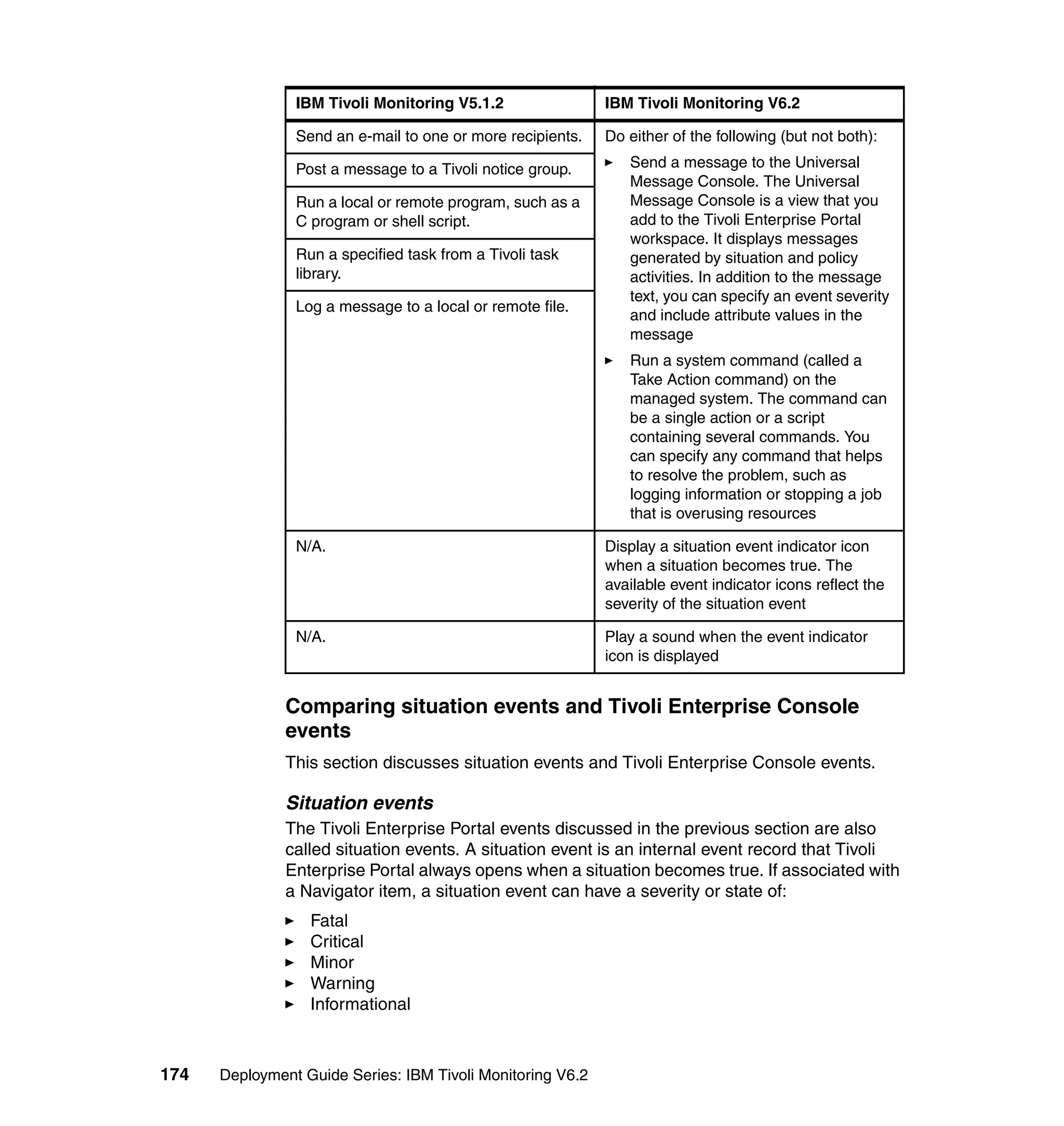 IBM Tivoli Monitoring V5.1.2                IBM Tivoli Monitoring V6.2

                Send an e-mail to one or more recipients.   Do either of the following (but not both):

                Post a message to a Tivoli notice group.       Send a message to the Universal
                                                               Message Console. The Universal
                Run a local or remote program, such as a       Message Console is a view that you
                C program or shell script.                     add to the Tivoli Enterprise Portal
                                                               workspace. It displays messages
                Run a specified task from a Tivoli task        generated by situation and policy
                library.                                       activities. In addition to the message
                                                               text, you can specify an event severity
                Log a message to a local or remote file.
                                                               and include attribute values in the
                                                               message
                                                               Run a system command (called a
                                                               Take Action command) on the
                                                               managed system. The command can
                                                               be a single action or a script
                                                               containing several commands. You
                                                               can specify any command that helps
                                                               to resolve the problem, such as
                                                               logging information or stopping a job
                                                               that is overusing resources

                N/A.                                        Display a situation event indicator icon
                                                            when a situation becomes true. The
                                                            available event indicator icons reflect the
                                                            severity of the situation event

                N/A.                                        Play a sound when the event indicator
                                                            icon is displayed


               Comparing situation events and Tivoli Enterprise Console
               events
               This section discusses situation events and Tivoli Enterprise Console events.

               Situation events
               The Tivoli Enterprise Portal events discussed in the previous section are also
               called situation events. A situation event is an internal event record that Tivoli
               Enterprise Portal always opens when a situation becomes true. If associated with
               a Navigator item, a situation event can have a severity or state of:
                  Fatal
                  Critical
                  Minor
                  Warning
                  Informational



174   Deployment Guide Series: IBM Tivoli Monitoring V6.2
 