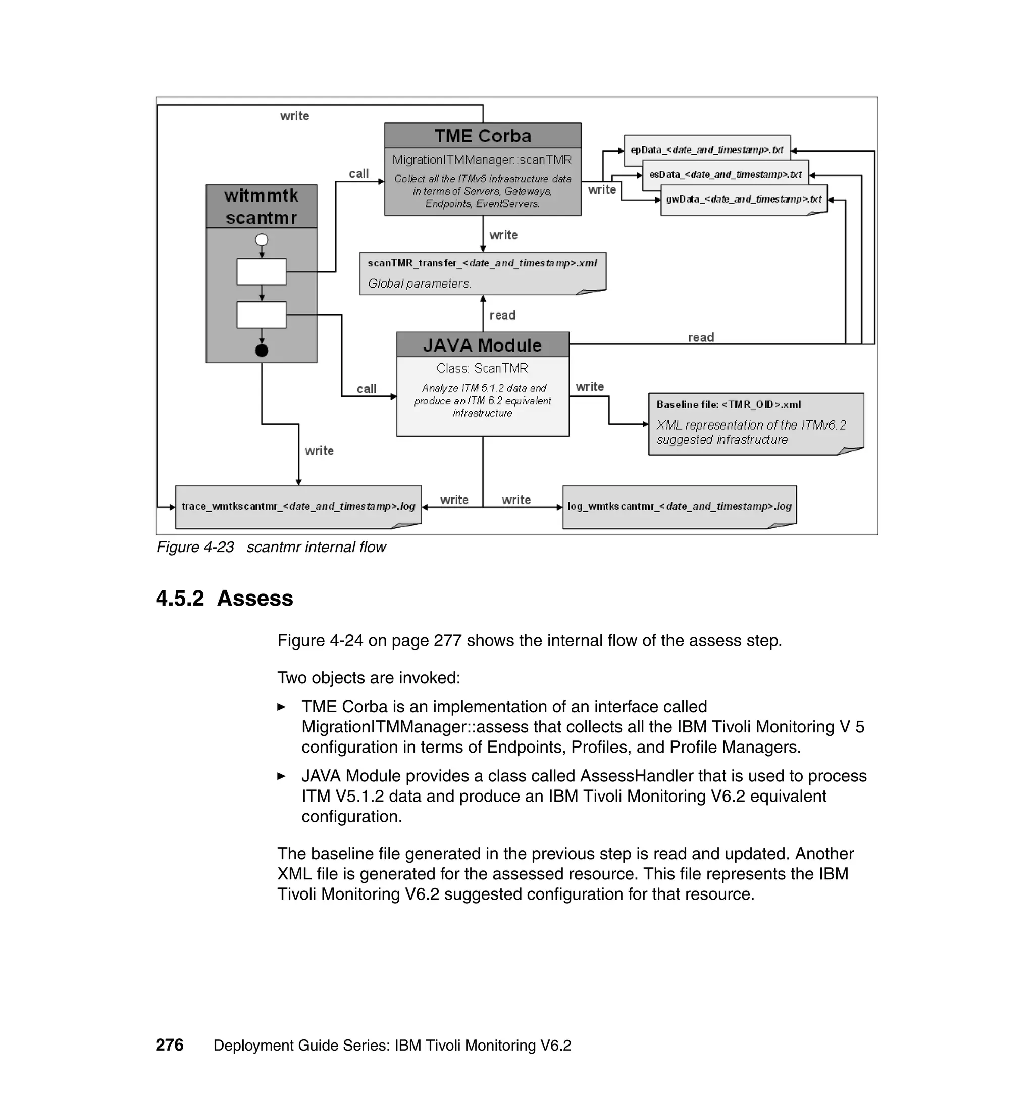 Figure 4-23 scantmr internal flow


4.5.2 Assess
                 Figure 4-24 on page 277 shows the internal flow of the assess step.

                 Two objects are invoked:
                    TME Corba is an implementation of an interface called
                    MigrationITMManager::assess that collects all the IBM Tivoli Monitoring V 5
                    configuration in terms of Endpoints, Profiles, and Profile Managers.
                    JAVA Module provides a class called AssessHandler that is used to process
                    ITM V5.1.2 data and produce an IBM Tivoli Monitoring V6.2 equivalent
                    configuration.

                 The baseline file generated in the previous step is read and updated. Another
                 XML file is generated for the assessed resource. This file represents the IBM
                 Tivoli Monitoring V6.2 suggested configuration for that resource.




276     Deployment Guide Series: IBM Tivoli Monitoring V6.2
 