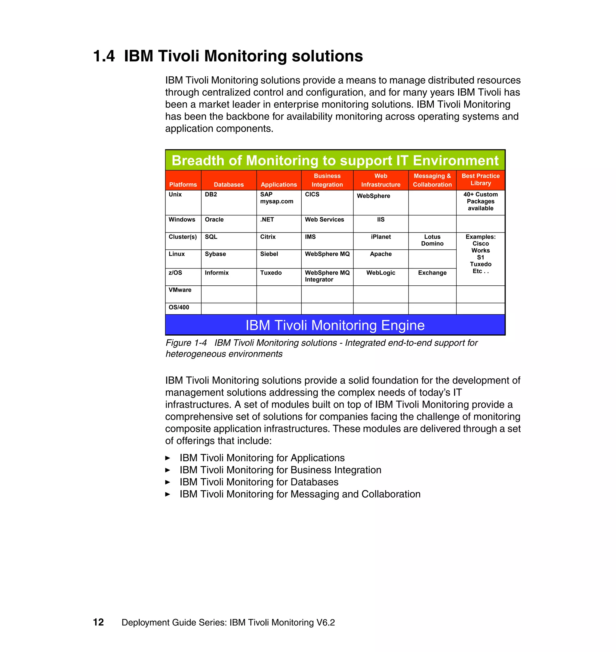 1.4 IBM Tivoli Monitoring solutions
               IBM Tivoli Monitoring solutions provide a means to manage distributed resources
               through centralized control and configuration, and for many years IBM Tivoli has
               been a market leader in enterprise monitoring solutions. IBM Tivoli Monitoring
               has been the backbone for availability monitoring across operating systems and
               application components.


                Breadth of Monitoring to support IT Environment
                                                               Business           Web         Messaging &     Best Practice
                Platforms      Databases     Applications     Integration    Infrastructure   Collaboration     Library
                Unix         DB2             SAP            CICS            WebSphere                         40+ Custom
                                             mysap.com                                                         Packages
                                                                                                               available
                Windows      Oracle          .NET           Web Services          IIS

                Cluster(s)   SQL             Citrix         IMS                 iPlanet          Lotus         Examples:
                                                                                                Domino           Cisco
                                                                                                                 Works
                Linux        Sybase          Siebel         WebSphere MQ        Apache
                                                                                                                  S1
                                                                                                                Tuxedo
                z/OS         Informix        Tuxedo         WebSphere MQ      WebLogic         Exchange          Etc . .
                                                            Integrator
                VMware

                OS/400


                                           IBM Tivoli Monitoring Engine
               Figure 1-4 IBM Tivoli Monitoring solutions - Integrated end-to-end support for
               heterogeneous environments

               IBM Tivoli Monitoring solutions provide a solid foundation for the development of
               management solutions addressing the complex needs of today’s IT
               infrastructures. A set of modules built on top of IBM Tivoli Monitoring provide a
               comprehensive set of solutions for companies facing the challenge of monitoring
               composite application infrastructures. These modules are delivered through a set
               of offerings that include:
                   IBM Tivoli Monitoring for Applications
                   IBM Tivoli Monitoring for Business Integration
                   IBM Tivoli Monitoring for Databases
                   IBM Tivoli Monitoring for Messaging and Collaboration




12   Deployment Guide Series: IBM Tivoli Monitoring V6.2
 