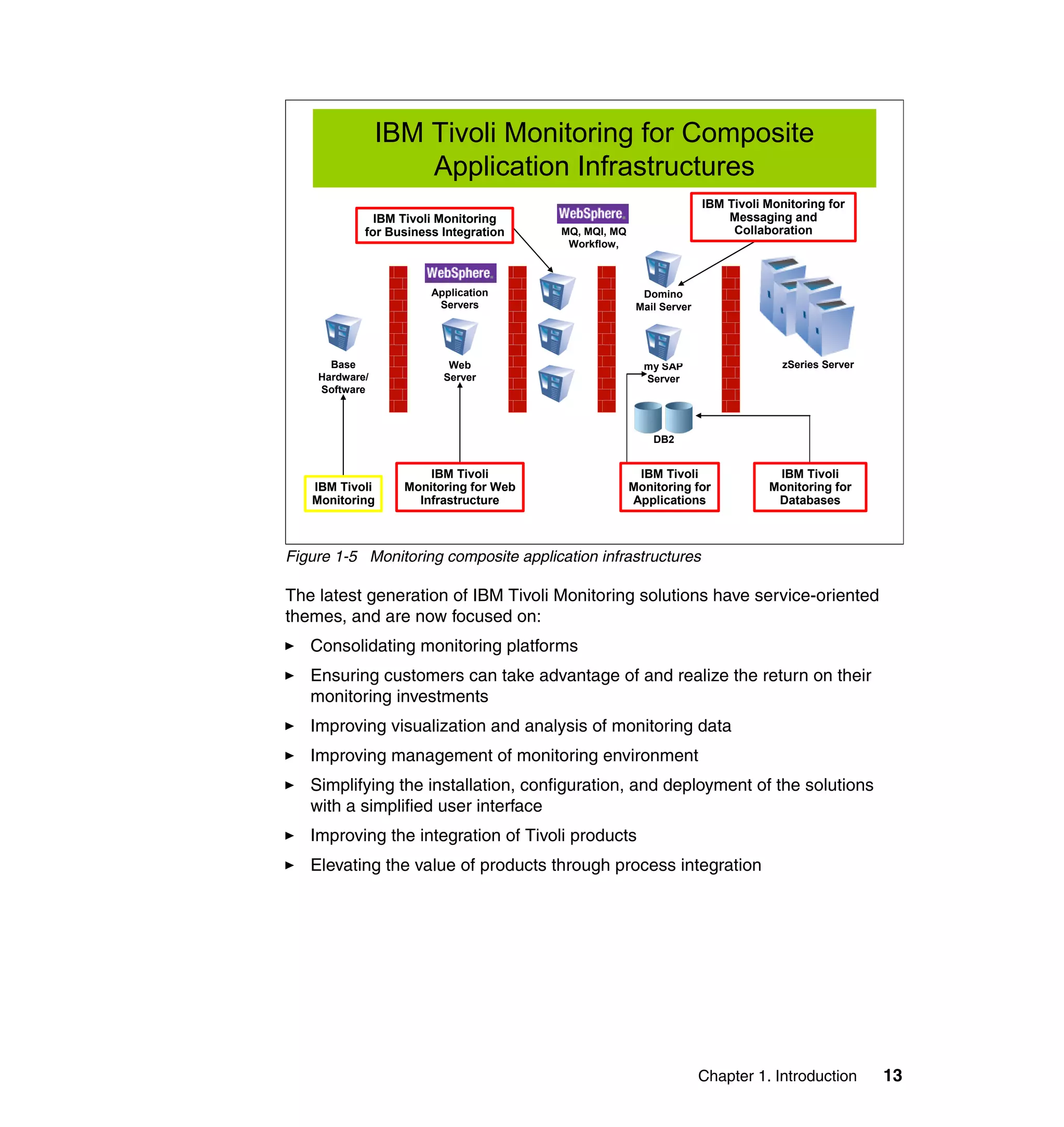 IBM Tivoli Monitoring for Composite
                    Application Infrastructures
                                                                    IBM Tivoli Monitoring for
              IBM Tivoli Monitoring                                     Messaging and
            for Business Integration   MQ, MQI, MQ                       Collaboration
                                        Workflow,



                       Application                     Domino
                        Servers                       Mail Server




      Base                Web                          my SAP                     zSeries Server
    Hardware/            Server                        Server
    Software



                                                         DB2


                      IBM Tivoli                      IBM Tivoli                IBM Tivoli
   IBM Tivoli     Monitoring for Web                 Monitoring for            Monitoring for
   Monitoring       Infrastructure                   Applications               Databases



Figure 1-5 Monitoring composite application infrastructures

The latest generation of IBM Tivoli Monitoring solutions have service-oriented
themes, and are now focused on:
   Consolidating monitoring platforms
   Ensuring customers can take advantage of and realize the return on their
   monitoring investments
   Improving visualization and analysis of monitoring data
   Improving management of monitoring environment
   Simplifying the installation, configuration, and deployment of the solutions
   with a simplified user interface
   Improving the integration of Tivoli products
   Elevating the value of products through process integration




                                                                    Chapter 1. Introduction        13
 