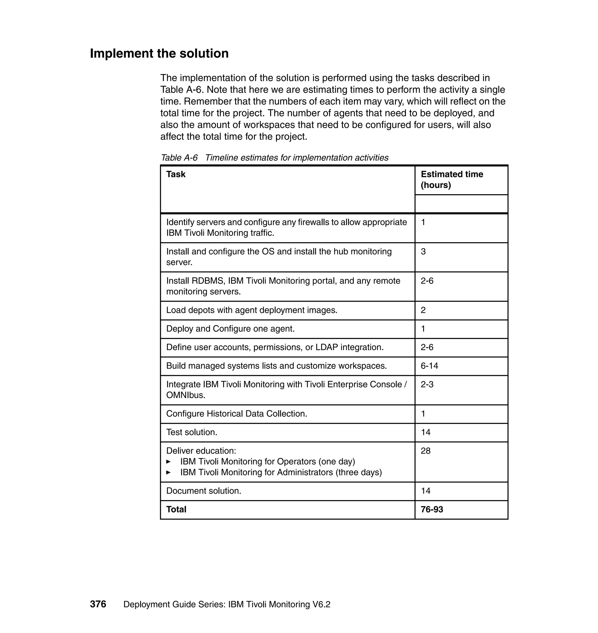 Implement the solution
               The implementation of the solution is performed using the tasks described in
               Table A-6. Note that here we are estimating times to perform the activity a single
               time. Remember that the numbers of each item may vary, which will reflect on the
               total time for the project. The number of agents that need to be deployed, and
               also the amount of workspaces that need to be configured for users, will also
               affect the total time for the project.

               Table A-6 Timeline estimates for implementation activities
                Task                                                                Estimated time
                                                                                    (hours)



                Identify servers and configure any firewalls to allow appropriate   1
                IBM Tivoli Monitoring traffic.

                Install and configure the OS and install the hub monitoring         3
                server.

                Install RDBMS, IBM Tivoli Monitoring portal, and any remote         2-6
                monitoring servers.

                Load depots with agent deployment images.                           2

                Deploy and Configure one agent.                                     1

                Define user accounts, permissions, or LDAP integration.             2-6

                Build managed systems lists and customize workspaces.               6-14

                Integrate IBM Tivoli Monitoring with Tivoli Enterprise Console /    2-3
                OMNIbus.

                Configure Historical Data Collection.                               1

                Test solution.                                                      14

                Deliver education:                                                  28
                   IBM Tivoli Monitoring for Operators (one day)
                   IBM Tivoli Monitoring for Administrators (three days)

                Document solution.                                                  14

                Total                                                               76-93




376   Deployment Guide Series: IBM Tivoli Monitoring V6.2
 