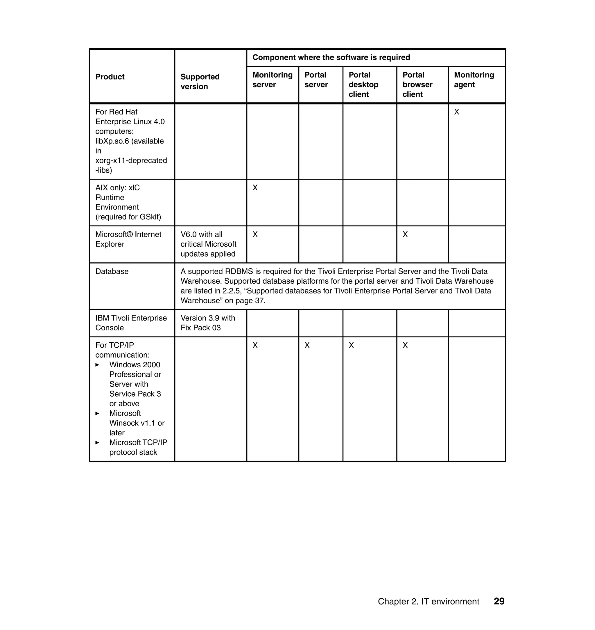 Component where the software is required

Product                 Supported            Monitoring     Portal       Portal          Portal          Monitoring
                        version              server         server       desktop         browser         agent
                                                                         client          client

For Red Hat                                                                                              X
Enterprise Linux 4.0
computers:
libXp.so.6 (available
in
xorg-x11-deprecated
-libs)

AIX only: xlC                                X
Runtime
Environment
(required for GSkit)

Microsoft® Internet     V6.0 with all        X                                           X
Explorer                critical Microsoft
                        updates applied

Database                A supported RDBMS is required for the Tivoli Enterprise Portal Server and the Tivoli Data
                        Warehouse. Supported database platforms for the portal server and Tivoli Data Warehouse
                        are listed in 2.2.5, “Supported databases for Tivoli Enterprise Portal Server and Tivoli Data
                        Warehouse” on page 37.

IBM Tivoli Enterprise   Version 3.9 with
Console                 Fix Pack 03

For TCP/IP                                   X              X            X               X
communication:
    Windows 2000
    Professional or
    Server with
    Service Pack 3
    or above
    Microsoft
    Winsock v1.1 or
    later
    Microsoft TCP/IP
    protocol stack




                                                                                  Chapter 2. IT environment             29
 