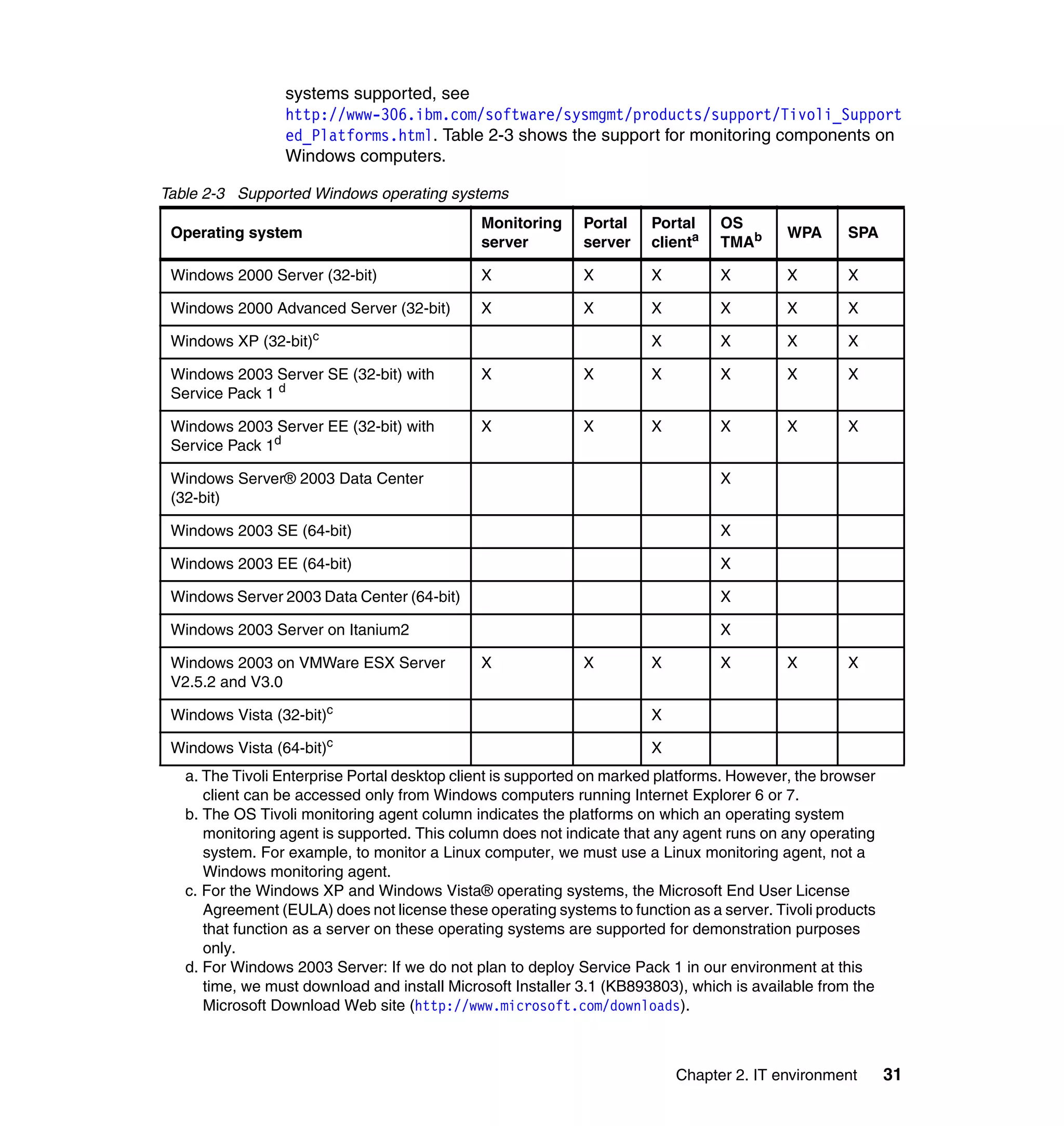 systems supported, see
                 http://www-306.ibm.com/software/sysmgmt/products/support/Tivoli_Support
                 ed_Platforms.html. Table 2-3 shows the support for monitoring components on
                 Windows computers.

Table 2-3 Supported Windows operating systems
                                              Monitoring     Portal    Portal    OS
 Operating system                                                                          WPA     SPA
                                              server         server    clienta   TMAb

 Windows 2000 Server (32-bit)                 X              X         X         X         X       X

 Windows 2000 Advanced Server (32-bit)        X              X         X         X         X       X

 Windows XP   (32-bit)c                                                X         X         X       X

 Windows 2003 Server SE (32-bit) with         X              X         X         X         X       X
 Service Pack 1 d

 Windows 2003 Server EE (32-bit) with         X              X         X         X         X       X
 Service Pack 1d

 Windows Server® 2003 Data Center                                                X
 (32-bit)

 Windows 2003 SE (64-bit)                                                        X

 Windows 2003 EE (64-bit)                                                        X

 Windows Server 2003 Data Center (64-bit)                                        X

 Windows 2003 Server on Itanium2                                                 X

 Windows 2003 on VMWare ESX Server            X              X         X         X         X       X
 V2.5.2 and V3.0

 Windows Vista (32-bit)c                                               X

 Windows Vista (64-bit)c                                               X
   a. The Tivoli Enterprise Portal desktop client is supported on marked platforms. However, the browser
      client can be accessed only from Windows computers running Internet Explorer 6 or 7.
   b. The OS Tivoli monitoring agent column indicates the platforms on which an operating system
      monitoring agent is supported. This column does not indicate that any agent runs on any operating
      system. For example, to monitor a Linux computer, we must use a Linux monitoring agent, not a
      Windows monitoring agent.
   c. For the Windows XP and Windows Vista® operating systems, the Microsoft End User License
      Agreement (EULA) does not license these operating systems to function as a server. Tivoli products
      that function as a server on these operating systems are supported for demonstration purposes
      only.
   d. For Windows 2003 Server: If we do not plan to deploy Service Pack 1 in our environment at this
      time, we must download and install Microsoft Installer 3.1 (KB893803), which is available from the
      Microsoft Download Web site (http://www.microsoft.com/downloads).



                                                                           Chapter 2. IT environment       31
 