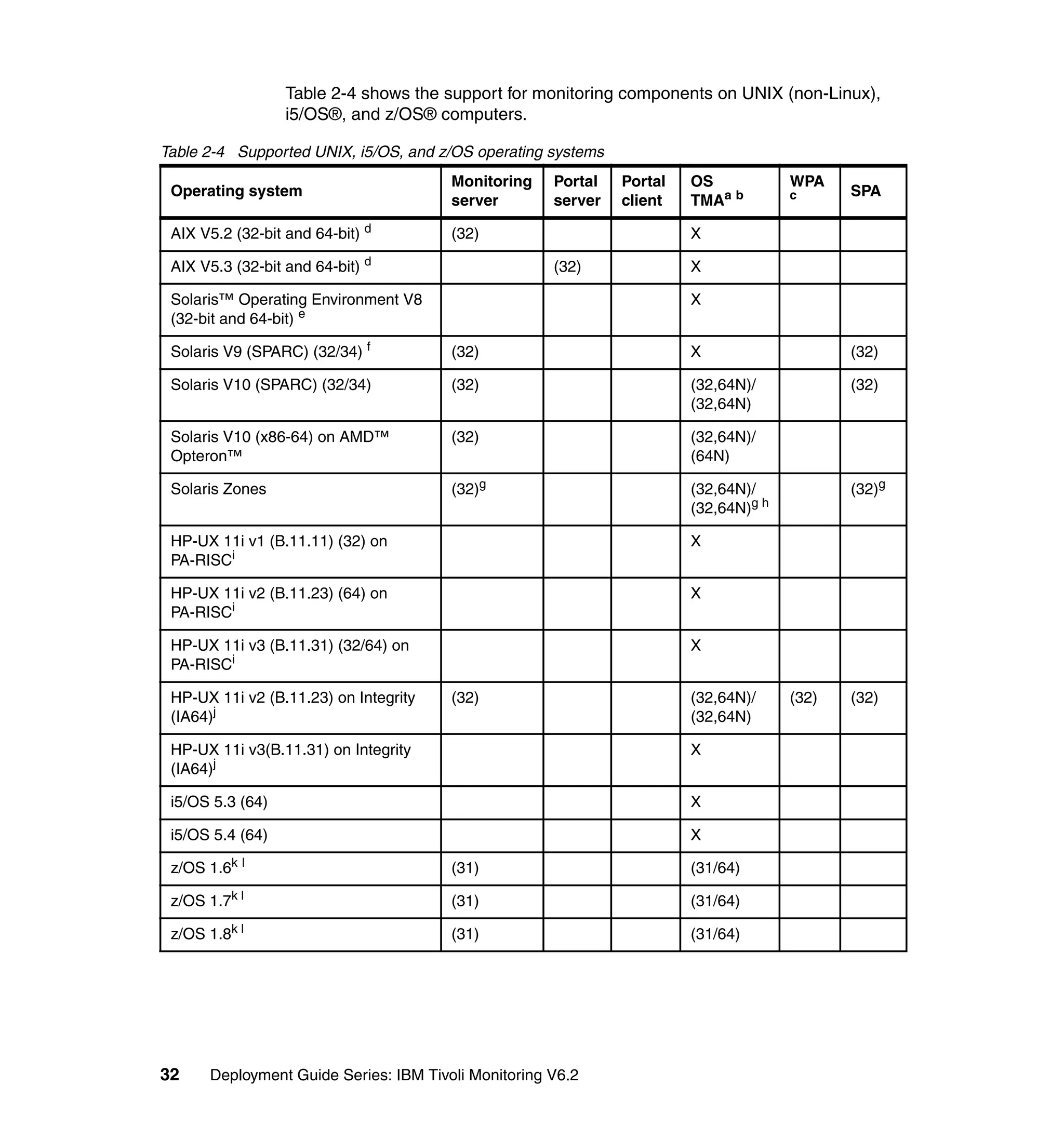 Table 2-4 shows the support for monitoring components on UNIX (non-Linux),
                  i5/OS®, and z/OS® computers.

Table 2-4 Supported UNIX, i5/OS, and z/OS operating systems
                                       Monitoring    Portal   Portal   OS            WPA
 Operating system                                                                           SPA
                                       server        server   client   TMAa b        c


 AIX V5.2 (32-bit and 64-bit) d        (32)                            X

 AIX V5.3 (32-bit and 64-bit) d                      (32)              X

 Solaris™ Operating Environment V8                                     X
 (32-bit and 64-bit) e

 Solaris V9 (SPARC) (32/34) f          (32)                            X                    (32)

 Solaris V10 (SPARC) (32/34)           (32)                            (32,64N)/            (32)
                                                                       (32,64N)

 Solaris V10 (x86-64) on AMD™          (32)                            (32,64N)/
 Opteron™                                                              (64N)

 Solaris Zones                         (32)g                           (32,64N)/            (32)g
                                                                       (32,64N)g h

 HP-UX 11i v1 (B.11.11) (32) on                                        X
 PA-RISCi

 HP-UX 11i v2 (B.11.23) (64) on                                        X
 PA-RISCi

 HP-UX 11i v3 (B.11.31) (32/64) on                                     X
 PA-RISCi

 HP-UX 11i v2 (B.11.23) on Integrity   (32)                            (32,64N)/     (32)   (32)
 (IA64)j                                                               (32,64N)

 HP-UX 11i v3(B.11.31) on Integrity                                    X
 (IA64)j

 i5/OS 5.3 (64)                                                        X

 i5/OS 5.4 (64)                                                        X

 z/OS 1.6k l                           (31)                            (31/64)

 z/OS 1.7k l                           (31)                            (31/64)

 z/OS 1.8k l                           (31)                            (31/64)




32    Deployment Guide Series: IBM Tivoli Monitoring V6.2
 