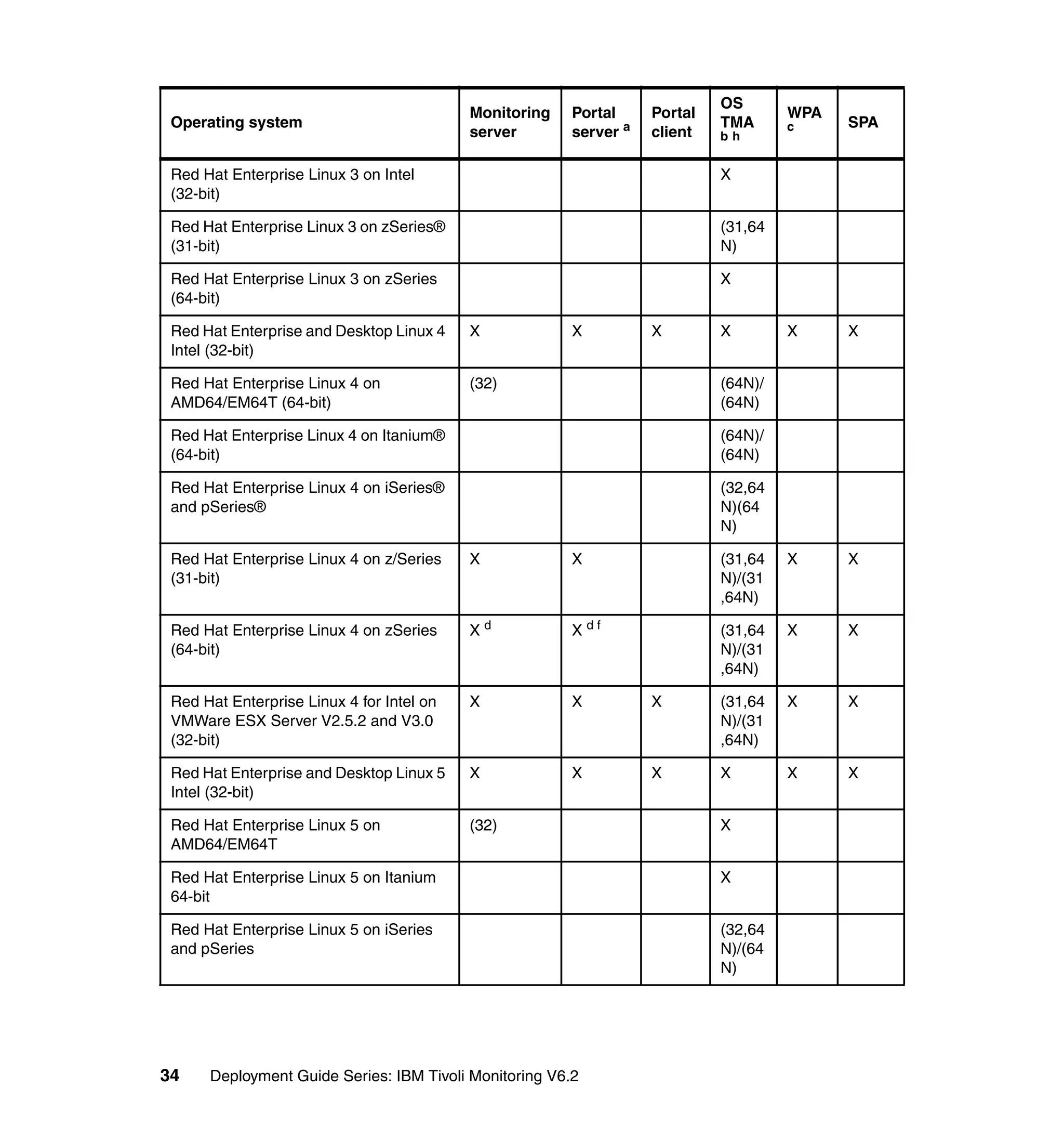 OS
                                           Monitoring   Portal     Portal            WPA
 Operating system                                                           TMA            SPA
                                           server       server a   client   bh
                                                                                     c


 Red Hat Enterprise Linux 3 on Intel                                        X
 (32-bit)

 Red Hat Enterprise Linux 3 on zSeries®                                     (31,64
 (31-bit)                                                                   N)

 Red Hat Enterprise Linux 3 on zSeries                                      X
 (64-bit)

 Red Hat Enterprise and Desktop Linux 4    X            X          X        X        X     X
 Intel (32-bit)

 Red Hat Enterprise Linux 4 on             (32)                             (64N)/
 AMD64/EM64T (64-bit)                                                       (64N)

 Red Hat Enterprise Linux 4 on Itanium®                                     (64N)/
 (64-bit)                                                                   (64N)

 Red Hat Enterprise Linux 4 on iSeries®                                     (32,64
 and pSeries®                                                               N)(64
                                                                            N)

 Red Hat Enterprise Linux 4 on z/Series    X            X                   (31,64   X     X
 (31-bit)                                                                   N)/(31
                                                                            ,64N)

 Red Hat Enterprise Linux 4 on zSeries     Xd           Xdf                 (31,64   X     X
 (64-bit)                                                                   N)/(31
                                                                            ,64N)

 Red Hat Enterprise Linux 4 for Intel on   X            X          X        (31,64   X     X
 VMWare ESX Server V2.5.2 and V3.0                                          N)/(31
 (32-bit)                                                                   ,64N)

 Red Hat Enterprise and Desktop Linux 5    X            X          X        X        X     X
 Intel (32-bit)

 Red Hat Enterprise Linux 5 on             (32)                             X
 AMD64/EM64T

 Red Hat Enterprise Linux 5 on Itanium                                      X
 64-bit

 Red Hat Enterprise Linux 5 on iSeries                                      (32,64
 and pSeries                                                                N)/(64
                                                                            N)




34    Deployment Guide Series: IBM Tivoli Monitoring V6.2
 