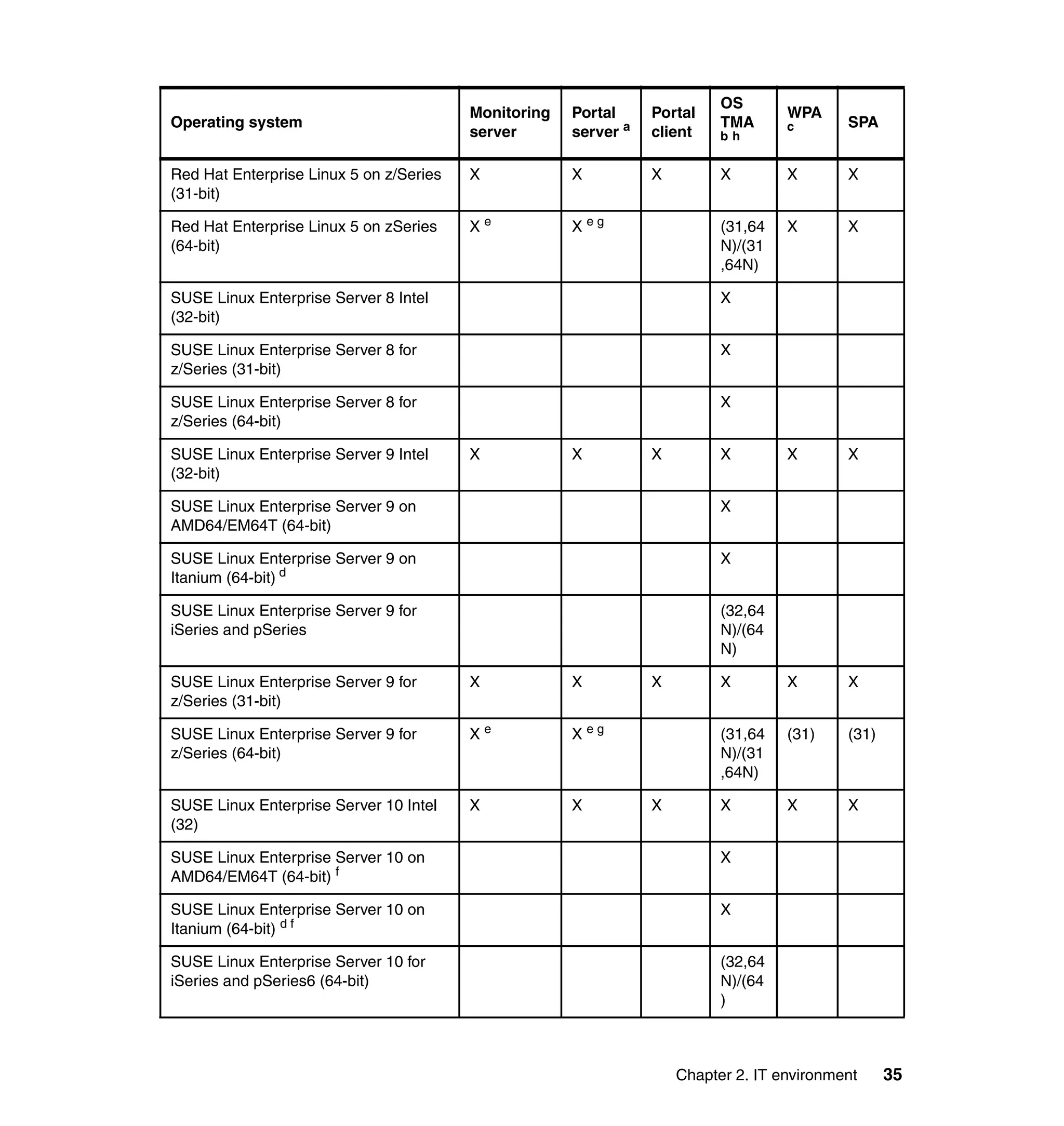 OS
                                         Monitoring   Portal     Portal             WPA
Operating system                                                           TMA              SPA
                                         server       server a   client    bh
                                                                                    c


Red Hat Enterprise Linux 5 on z/Series   X            X          X         X        X       X
(31-bit)

Red Hat Enterprise Linux 5 on zSeries    Xe           Xeg                  (31,64   X       X
(64-bit)                                                                   N)/(31
                                                                           ,64N)

SUSE Linux Enterprise Server 8 Intel                                       X
(32-bit)

SUSE Linux Enterprise Server 8 for                                         X
z/Series (31-bit)

SUSE Linux Enterprise Server 8 for                                         X
z/Series (64-bit)

SUSE Linux Enterprise Server 9 Intel     X            X          X         X        X       X
(32-bit)

SUSE Linux Enterprise Server 9 on                                          X
AMD64/EM64T (64-bit)

SUSE Linux Enterprise Server 9 on                                          X
Itanium (64-bit) d

SUSE Linux Enterprise Server 9 for                                         (32,64
iSeries and pSeries                                                        N)/(64
                                                                           N)

SUSE Linux Enterprise Server 9 for       X            X          X         X        X       X
z/Series (31-bit)

SUSE Linux Enterprise Server 9 for       Xe           Xeg                  (31,64   (31)    (31)
z/Series (64-bit)                                                          N)/(31
                                                                           ,64N)

SUSE Linux Enterprise Server 10 Intel    X            X          X         X        X       X
(32)

SUSE Linux Enterprise Server 10 on                                         X
AMD64/EM64T (64-bit) f

SUSE Linux Enterprise Server 10 on                                         X
Itanium (64-bit) d f

SUSE Linux Enterprise Server 10 for                                        (32,64
iSeries and pSeries6 (64-bit)                                              N)/(64
                                                                           )



                                                                     Chapter 2. IT environment     35
 