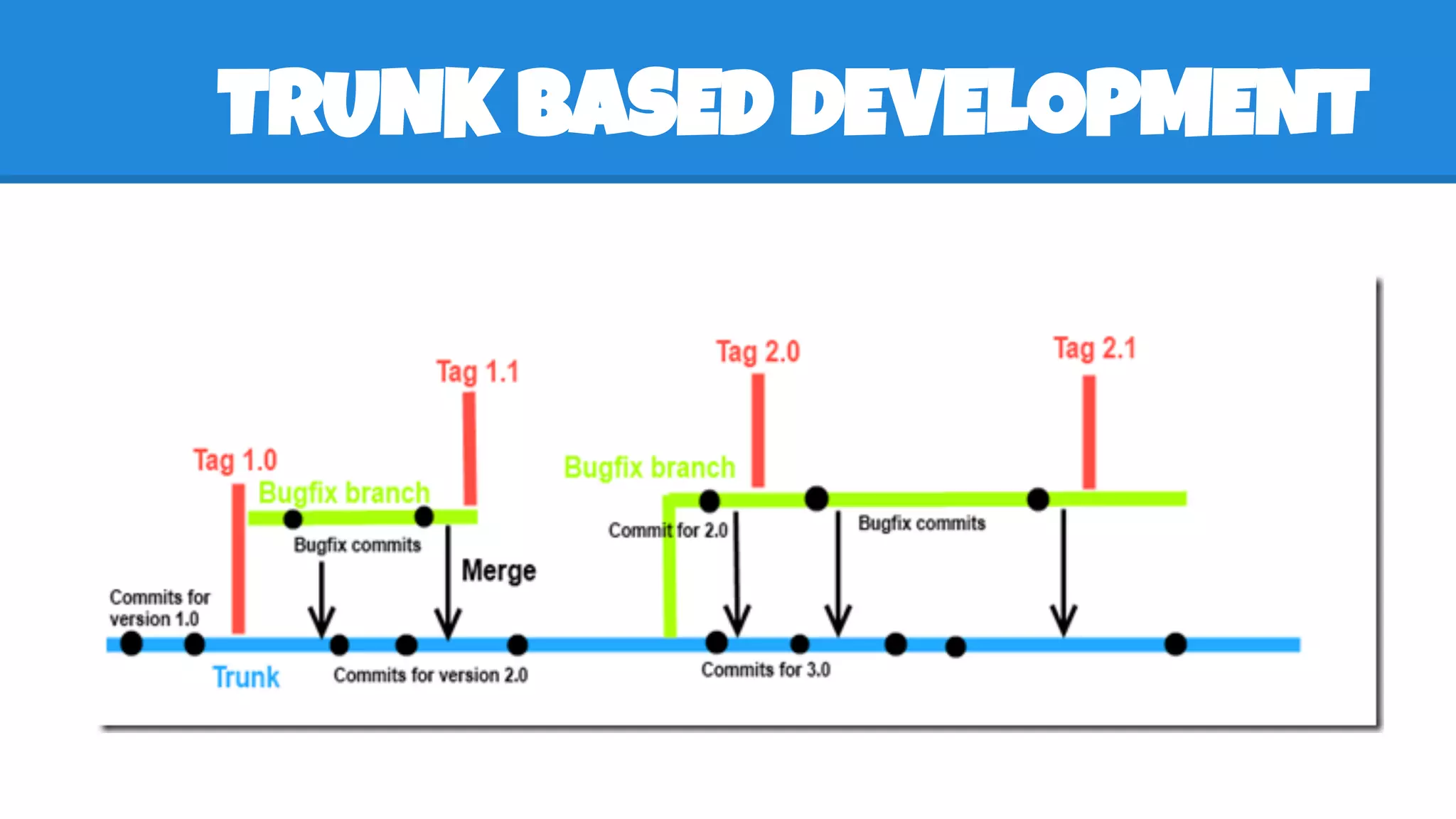 TRUNK BASED DEVELOPMENT