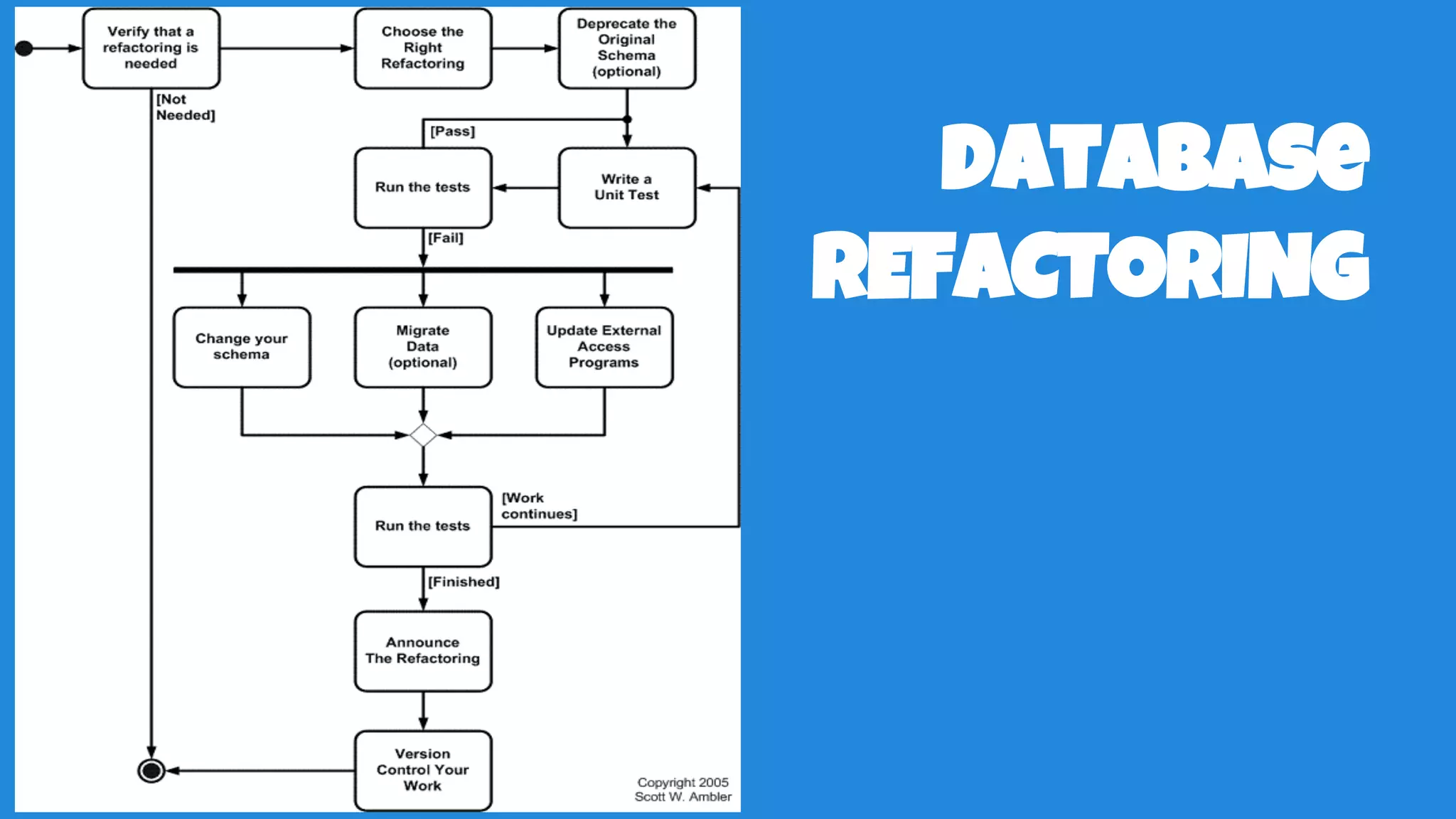 Database
REFACTORING