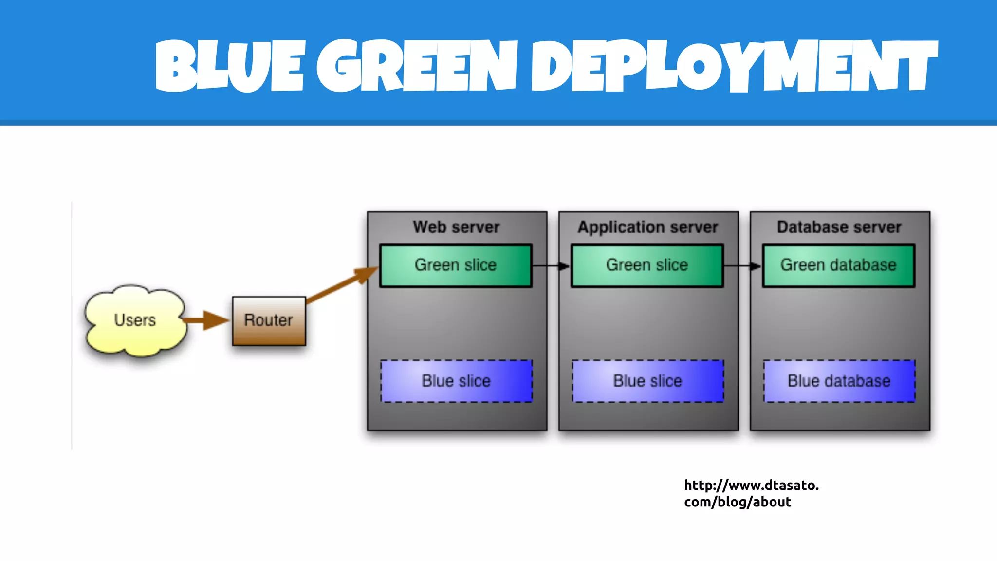 BLUE GREEN DEPLOYMENT
http://www.dtasato.
com/blog/about