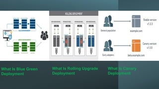 Deployment model Blue Green deployment vs Canary deployment vs Rolling ...