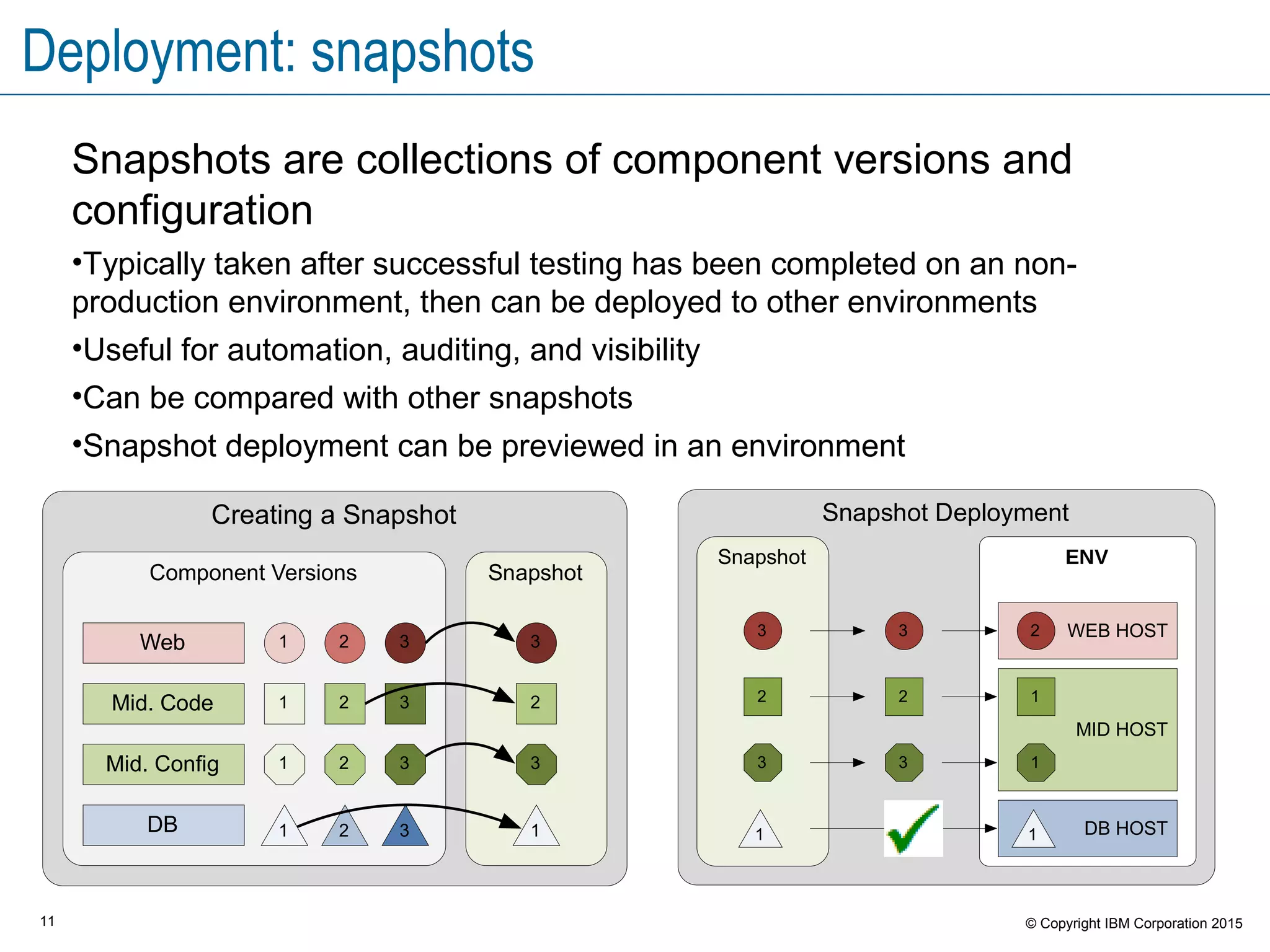 11 © Copyright IBM Corporation 2015
Deployment: snapshots
Creating a Snapshot
Component Versions
1
1
2
2
3
3
321Web
Mid. Code
DB
Snapshot
3
2
1
Mid. Config 1 2 3 3
Snapshot Deployment
ENVSnapshot
3
2
1
WEB HOST
MID HOST
DB HOST
2
1
1
3
2
X
3 3 1
Snapshots are collections of component versions and
configuration
•Typically taken after successful testing has been completed on an non-
production environment, then can be deployed to other environments
•Useful for automation, auditing, and visibility
•Can be compared with other snapshots
•Snapshot deployment can be previewed in an environment
 