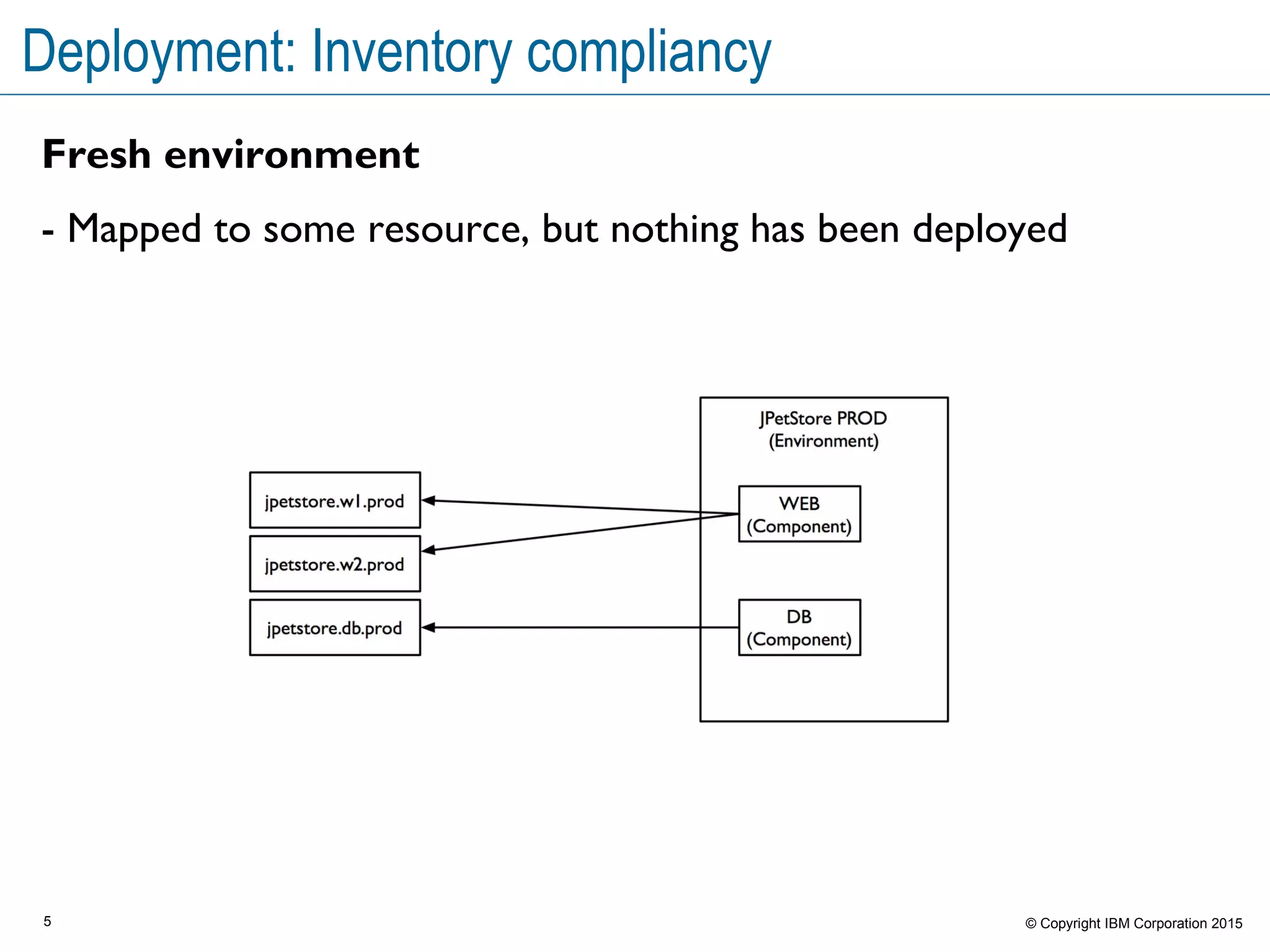 5 © Copyright IBM Corporation 2015
Deployment: Inventory compliancy
Fresh environment
- Mapped to some resource, but nothing has been deployed
 