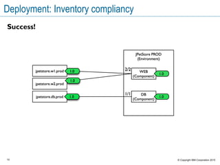 10 © Copyright IBM Corporation 2015
Deployment: Inventory compliancy
Success!
 