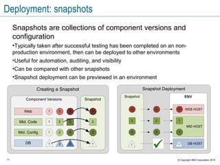 11 © Copyright IBM Corporation 2015
Deployment: snapshots
Creating a Snapshot
Component Versions
1
1
2
2
3
3
321Web
Mid. Code
DB
Snapshot
3
2
1
Mid. Config 1 2 3 3
Snapshot Deployment
ENVSnapshot
3
2
1
WEB HOST
MID HOST
DB HOST
2
1
1
3
2
X
3 3 1
Snapshots are collections of component versions and
configuration
•Typically taken after successful testing has been completed on an non-
production environment, then can be deployed to other environments
•Useful for automation, auditing, and visibility
•Can be compared with other snapshots
•Snapshot deployment can be previewed in an environment
 