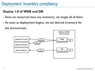 6 © Copyright IBM Corporation 2015
Deployment: Inventory compliancy
Deploy 1.0 of WEB and DB
- Since no resources have any inventory, we target all of them
- As soon as deployment begins, we set desired inventory for
the environment
 
