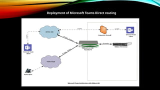 Deployment of Microsoft Teams Direct routing
 