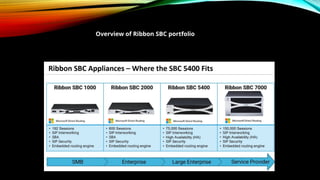 Overview of Ribbon SBC portfolio
 