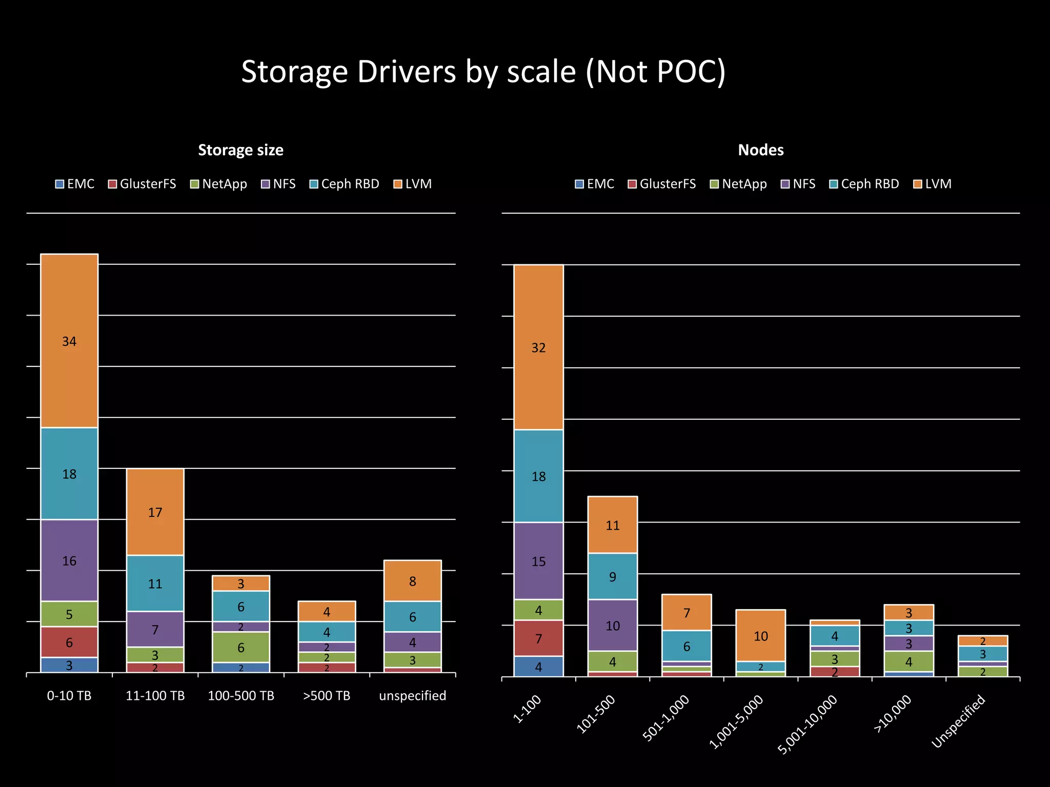 Storage Drivers by scale (Not POC)
Storage size
EMC

GlusterFS

NetApp

NFS

Nodes
Ceph RBD

LVM

EMC

34

NetApp

NFS

Ceph RBD

LVM

32

18

GlusterFS

18
17

11

16

15
11

6

5
6

3
0-10 TB

7
3

2

4
4

6

2
2

2

2

11-100 TB

100-500 TB

9

8

3

2

>500 TB

6

4

4

7

3

unspecified

4

10

7
6

4

10

4

2

3
2

3
3
3
4

2

3
2

 