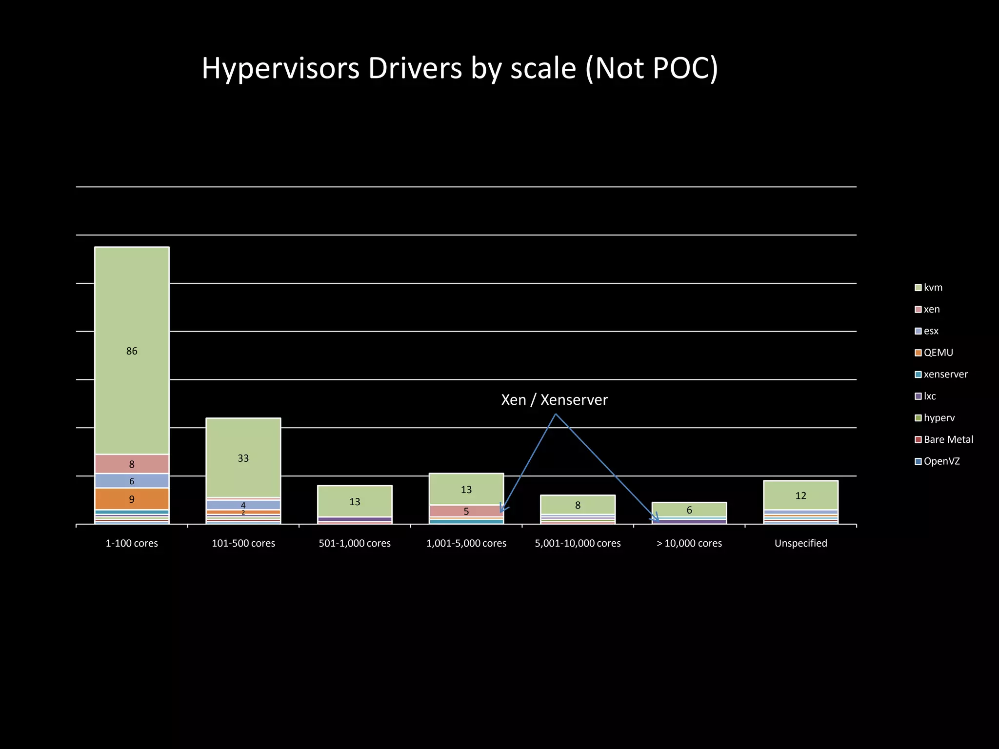 Hypervisors Drivers by scale (Not POC)

kvm
xen
esx

86

QEMU
xenserver
lxc

Xen / Xenserver

hyperv
Bare Metal
8

33

OpenVZ

6

9

13
4

13

101-500 cores

501-1,000 cores

2

1-100 cores

5
1,001-5,000 cores

12

8

6

5,001-10,000 cores

> 10,000 cores

Unspecified

 