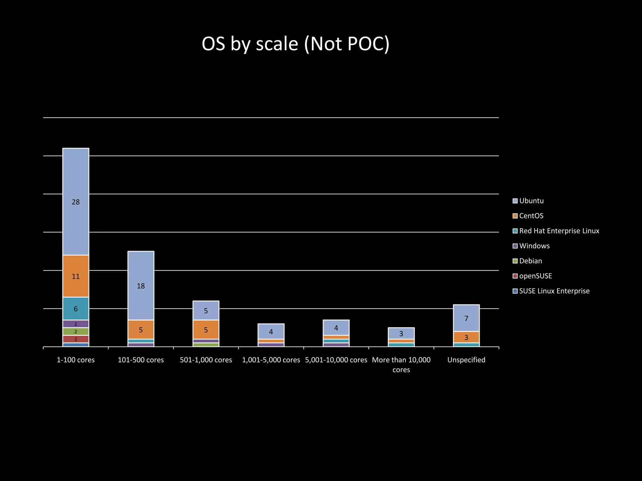 OS by scale (Not POC)

Ubuntu

28

CentOS
Red Hat Enterprise Linux
Windows
Debian
openSUSE

11
18
6

SUSE Linux Enterprise
5

2
2
2

5

5

1-100 cores

101-500 cores

501-1,000 cores

7
4

4

3

1,001-5,000 cores 5,001-10,000 cores More than 10,000
cores

3
Unspecified

 