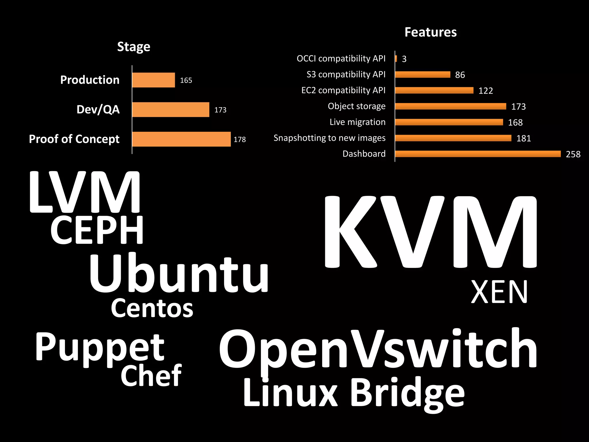 Features

Stage
Production
Dev/QA

OCCI compatibility API
S3 compatibility API

165

3
86

EC2 compatibility API
Object storage

173

Live migration

Proof of Concept

178

Snapshotting to new images

122
173
168
181

Dashboard

LVM
CEPH

KVM

Ubuntu
XEN
Centos
Puppet OpenVswitch
Chef
Linux Bridge

258

 