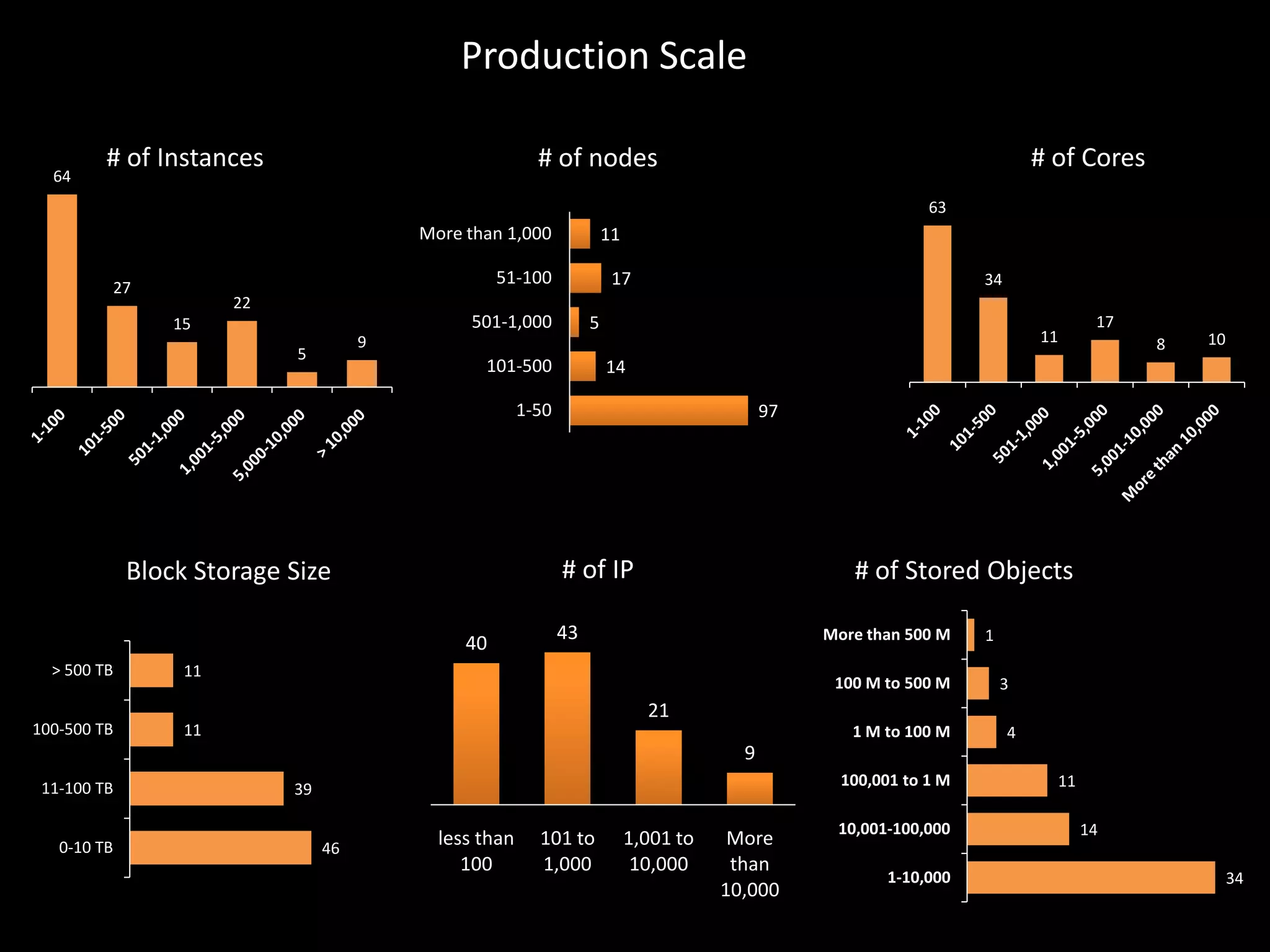 Production Scale
64

# of Instances

# of Cores

# of nodes
63

More than 1,000

11

51-100

27

17

34

22

501-1,000

15

5

11

9

5

101-500

> 500 TB

# of Stored Objects

43

More than 500 M

11

100-500 TB

10

97

# of IP
40

8

14

1-50

Block Storage Size

17

11

100 M to 500 M

1
3

21
1 M to 100 M

4

9
11-100 TB
0-10 TB

100,001 to 1 M

39
46

less than
100

101 to
1,000

1,001 to
10,000

More
than
10,000

10,001-100,000
1-10,000

11
14
34

 