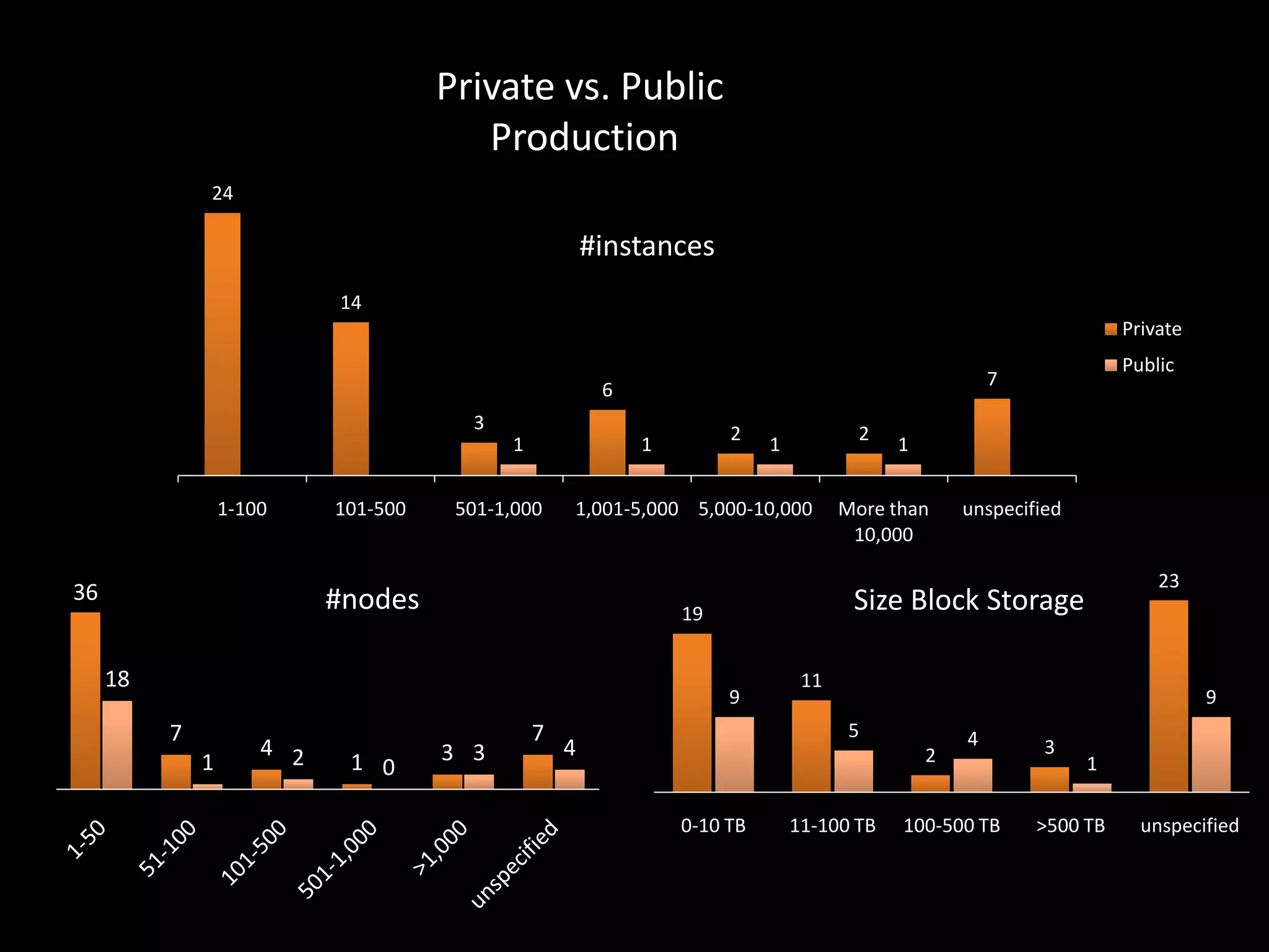 Private vs. Public
Production
24

#instances
14
Private
6
3
1
1-100

36

101-500

2

1

501-1,000

9

1

4 2

1 0

3 3

7

1

More than
10,000

unspecified
23

Size Block Storage

19

18
7

2

1

1,001-5,000 5,000-10,000

#nodes

Public

7

11

9
5

4

2
0-10 TB

11-100 TB

4

100-500 TB

3

1

>500 TB

unspecified

 