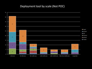 Deployment tool by scale (Not POC)
45

40

35
17
30
Puppet
25

DevStack
Chef

20
11

PackStack

13

SaltStack
Crowbar

15
2
10

7

3
6

5
6

2

6
1
2

2

3

101-500 cores

501-1,000 cores

5

2

3

2

2

0
1-100 cores

1,001-5,000 cores

5,001-10,000 cores

3

More than 10,000 cores

Unspecified

 