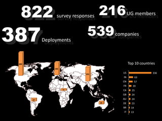 822
822

387
387

216 UG members
216 UG members
539 companies
539 companies

survey responses
survey responses

Deployments
Deployments

Top 10 countries

383
182

US

191

336

IN

63

CN

57

FR
14

39

CA
GB
25

24

AU

27

25
24

DE

23

BR

14

IT

13

 