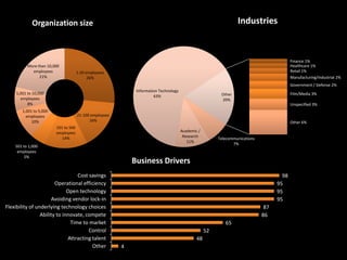 Industries

Organization size

More than 10,000
employees
21%

Finance 1%
Healthcare 1%
Retail 1%
Manufacturing/Industrial 2%

1-20 employees
26%

Government / Defense 2%
Information Technology
63%

5,001 to 10,000
employees
8%

Film/Media 3%

Other
20%

Unspecified 3%

1,001 to 5,000
employees
10%

21-100 employees
16%

Other 6%

101 to 500
employees
14%

Academic /
Research
11%

501 to 1,000
employees
5%

Cost savings
Operational efficiency
Open technology
Avoiding vendor lock-in
Flexibility of underlying technology choices
Ability to innovate, compete
Time to market
Control
Attracting talent
Other

Telecommunications
7%

Business Drivers
98
95
95
95
87
86
65
52
48
4

 