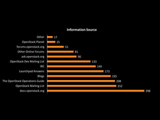 Information Source
Other
OpenStack Planet
forums.openstack.org
Other Online Forums
ask.openstack.org
OpenStack Dev Mailing List
IRC
Launchpad Answers
Blogs
The OpenStack Operations Guide

OpenStack Mailing List
docs.openstack.org

17
25
51

81
90
133
149
173
195
208
212
298

 