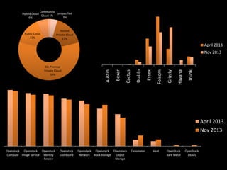 Community
unspecified
Hybrid Cloud
Cloud 1%
3%
6%

Hosted
Private Cloud
17%

Public Cloud
15%

April 2013

Trunk

Havana

Grizzly

Folsom

Essex

Diablo

Cactus

Bexar

On-Premise
Private Cloud
58%

Austin

Nov 2013

April 2013
Nov 2013

Openstack Openstack Openstack
Compute Image Service Identity
Service

Openstack
Dashboard

Openstack Openstack Openstack
Network Block Storage
Object
Storage

Ceilometer

Heat

OpenStack
Bare Metal

OpenStack
DbaaS

 