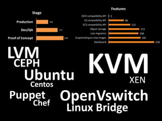 Features

Stage
Production
Dev/QA

OCCI compatibility API
S3 compatibility API

165

3
86

EC2 compatibility API
Object storage

173

Live migration

Proof of Concept

178

Snapshotting to new images

122
173
168
181

Dashboard

LVM
CEPH

KVM

Ubuntu
XEN
Centos
Puppet OpenVswitch
Chef
Linux Bridge

258

 