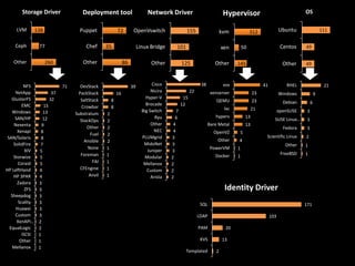 Storage Driver
LVM
Ceph
Other

NFS
NetApp
GlusterFS
EMC
Windows
SAN/HP
Nexenta
Xenapi
SAN/Solaris
SolidFire
XIV
Storwize
Coraid
HP LeftHand
HP 3PAR
Zadara
ZFS
Sheepdog
Scality
Huawei
Custom
XenAPI…
EqualLogic
iSCSI
Other
Mellanox

Deployment tool

138

Puppet
Chef

77

71

15
13
12
9
8
8
7
5
5
5
4
4
3
3
3
3
3
3
2
2
1
1
1

DevStack
PackStack
SaltStack
Crowbar
Substratum
StackOps
Other
Fuel
Ansible
None
Foreman
FAI
CFEngine
Anvil

OpenVswitch

35

Linux Bridge

Other

260

37
32

72

Network Driver

86

39
16
8
8
2
2
2
2
2
1
1
1
1
1

155

Cisco
Nicira
Hyper-V
Brocade
Big Switch
Ryu
Other
NEC
PLUMgrid
MidoNet
Juniper
Modular
Mellanox
Custom
Arista

kvm

111

50

Centos

49

Other

125

145

Other

49

38

esx

22

41

RHEL

21

xenserver

23

Windows

QEMU

23

Debian

lxc

15
12
7
6
4
4
3
3
3
2
2
2
2

Ubuntu

312

xen

101

Other

OS

Hypervisor

21

openSUSE

3

SUSE Linux…

3

hyperv

13

Bare Metal

13

OpenVZ

5

Other

4

PowerVM

6

Fedora

3

Scientific Linux

2

Other

1

FreeBSD

1

1

Docker

9

1

Identity Driver
SQL

171

LDAP

103

PAM

20

KVS
Templated

13
2

 
