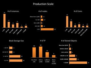 Production Scale
64

# of Instances

# of Cores

# of nodes
63

More than 1,000

11

51-100

27

17

34

22

501-1,000

15

5

11

9

5

101-500

> 500 TB

# of Stored Objects

43

More than 500 M

11

100-500 TB

10

97

# of IP
40

8

14

1-50

Block Storage Size

17

11

100 M to 500 M

1
3

21
1 M to 100 M

4

9
11-100 TB
0-10 TB

100,001 to 1 M

39
46

less than
100

101 to
1,000

1,001 to
10,000

More
than
10,000

10,001-100,000
1-10,000

11
14
34

 