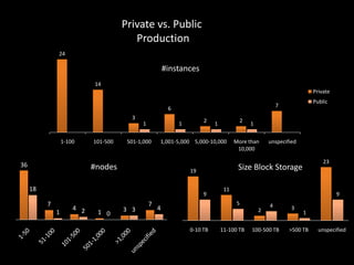Private vs. Public
Production
24

#instances
14
Private
6
3
1
1-100

36

101-500

2

1

501-1,000

9

1

4 2

1 0

3 3

7

1

More than
10,000

unspecified
23

Size Block Storage

19

18
7

2

1

1,001-5,000 5,000-10,000

#nodes

Public

7

11

9
5

4

2
0-10 TB

11-100 TB

4

100-500 TB

3

1

>500 TB

unspecified

 
