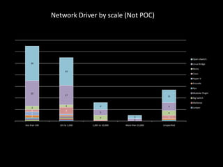 Network Driver by scale (Not POC)

Open vSwitch
30

Linux Bridge
Nicira
24

Cisco
Hyper-V
Brocade
Ryu

22

Modular Plugin

17

11

Big Switch
Mellanox

3
2
3
2

less than 100

2
6

6

7

5

4

4
101 to 1,000

3
2

3

1,001 to 10,000

More than 10,000

Unspecified

Juniper

 