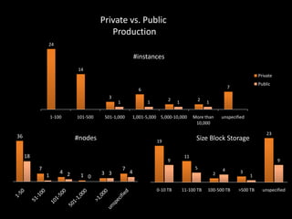 Private vs. Public
Production
24

#instances
14
Private
6
3
1
1-100

36

101-500

2

1

501-1,000

9

1

4 2

1 0

3 3

7
...