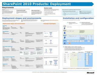 SharePoint 2010 Products: Deployment
Requirements                                                                                                                                                                                                                                                   Related models
Before you can deploy Microsoft® SharePoint® Server 2010 or Microsoft® SharePoint® Foundation 2010, you must meet the following
                                                                                                                                                                                                                                                               This model covers planning for deployment of SharePoint Server 2010 or
requirements:
                                                                                                                                                                                                                                                               SharePoint Foundation 2010. For further information about planning your                                                   Best practices for maintaining multiple environments
Hardware requirement: 64-bit                                      Operating system requirement: Windows                                                                        Database requirement: 64-bit SQL Server
                                                                                                                                                                                                                                                               infrastructure for these products, see the following models:
                                                                  Server 2008 or Windows Server 2008 R2                                                                        2005 SP2 or 64-bit SQL Server 2008
SharePoint Server 2010 and SharePoint Foundation
                                                                                                                                                                                                                                                                                                                                                                                          Keep your environments synchronized by using the following:                                                                                     Keep your environments clean by using the following best
2010 are 64-bit applications and can only run on a 64-            SharePoint Server 2010 and SharePoint Foundation                                                             For server farm installations of SharePoint Server                              ·      Topologies for SharePoint Server 2010
                                                                                                                                                                                                                                                                                                                                                                                          ·       Profile replication engine – a tool for keeping profile and social data synchronized across
                                                                                                                                                                                                                                                                                                                                                                                                                                                                                                                                          practices:
bit edition of the Windows Server® 2008 operating                 2010 must be run on a 64-bit edition of Windows                                                              2010 and SharePoint Foundation 2010, you must be
system. You must have hardware that supports the                  Server 2008 with Service Pack 2 or Windows Server                                                            running 64-bit versions of Microsoft SQL Server®                                ·      Services in SharePoint 2010 Products                                                                                        farms.                                                                                                                                  Be sure to reformat your computers before re-using hardware between
                                                                                                                                                                                                                                                                                                                                                                                                                                                                                                                                          environments or within an environment. Do not simply uninstall and reinstall. If
use of a 64-bit operating system and 64-bit SQL                   2008 R2.                                                                                                     2005 or Microsoft SQL Server 2008 (each with the                                ·      Cross-farm Services in SharePoint 2010 Products                                                                     ·       Content deployment – a method of moving content between authoring, staging, and live                                                    there are old customizations or configurations, they can affect how that

                                                                                                                                                                                                                                                               ·
Server.                                                                                                                                                                        appropriate service packs and updates) on your                                                                                                                                                                     environments.                                                                                                                           computer works and introduce errors into your environment.
                                                                                                                                                                                                                                                                      Hosting Environments in SharePoint 2010 Products
                                                                                                                                                                               database servers.                                                                                                                                                                                          ·       Mirroring and log shipping – two techniques for keeping content changes synchronized
For more information, see the article Determine hardware and software requirements on TechNet.
                                                                                                                                                                                                                                                               ·      Upgrade (1-4)                                                                                                               across farms.




Deployment stages and environments                                                                                                                                                                                                                                                                                                                                                        Installation and configuration
                                                                                                              If you are using the same hardware to move through these phases, be sure to
Over the course of planning, developing, testing, and rolling out SharePoint 2010                                                                                                                                                             Always use development best practices for managing your solutions throughout their                                                          There are three phases in the process of installing and configuring your environment:
                                                                                                              reformat each computer between each phase. The number of environments below
Products, you perform several deployments, such as an initial proof of concept, a pilot                                                                                                                                                       lifecycle. For more information, see the Application Lifecycle Management Resource
                                                                                                              might seem intimidating, but note that some are temporary, and many can be
or pre-production environment, and your production environment.                                                                                                                                                                               Center on MSDN.
                                                                                                              virtualized.

                                                                                                                                                                                                                                                                                                                                                                                                                          1           Prepare the servers                                                                                      2         Install and build the farm

  Deployment stage and environment                                                                                                                                                                                                                           Example topologies                                                                                                                                                             In this phase, you get your servers ready to
                                                                                                                                                                                                                                                                                                                                                                                                                                            host the product.
                                                                                                                                                                                                                                                                                                                                                                                                                                                                                                                                                              In this phase, you install the product and assign roles to
                                                                                                                                                                                                                                                                                                                                                                                                                                                                                                                                                              each server. You also create the configuration database
                                                                                                                                                                                                                                                                                                                                                                                                                                                                                                                                                              and the SharePoint Central Administration Web site.


  Planning                                                                                                                                                                                                                                                                                                                                                                                     Domain
  Purpose                                           Steps                                              Output
                                                                                                                                                                                                                                                                                                                                                                                              controller                   Set up and
                                                                                                                                                                                                                                                                                                                                                                                                                                               Configure directory
                                                                                                                                                                                                                                                                                                                                                                                                                          configure farm
                                                                                                                                                                                                                                                                                                                                                                                                                                                synchronization
                                                                                                                                                                                                                                                                                                                                                                                                                            accounts
  Before you can deploy, you must plan the          ·   Perform business analysis                      ·   Solution plan
  solution you want to deploy. After the planning   ·   Determine goals and objectives                 ·   Topology and resource
  stage, you move through the deployment            ·   Determine infrastructure requirements              requirements
  stages in the following table, updating and
  revising your plans as you test.

                                                                                                                                                                                                                                                                                                                                                                                              Database                                                                                                                                     If not pre-installing databases, the
                                                                                                                                                                                                                                                                                                                                                                                               servers
                                                                                                                                                                                                                                                                                                                                                                                                                                                 Cube Builder
                                                                                                                                                                                                                                                                                                                                                                                                                         Set up and harden      Service? Install
                                                                                                                                                                                                                                                                                                                                                                                                                                                                         Pre-installed                                                     configuration database is created when
                                                                                                                                                                                                                                                                                                                                                                                                                                                                      databases? Create                                                    you run the SharePoint Products 2010
  Development                                                                                                                                                                                                                                                Topologies vary, ranging from solution development computers running Windows 7 to large scale pilot and UAT
                                                                                                                                                                                                                                                             environments.
                                                                                                                                                                                                                                                                                                                                                                                                                         database servers        SQL Analysis
                                                                                                                                                                                                                                                                                                                                                                                                                                                   Services
                                                                                                                                                                                                                                                                                                                                                                                                                                                                          databases
                                                                                                                                                                                                                                                                                                                                                                                                                                                                                                                                           Configuration Wizard. All other
                                                                                                                                                                                                                                                                                                                                                                                                                                                                                                                                           databases are created when you create
                                                                                                                                                                                                                                                                                                                                                                                                                                                                                                                                           the service applications and Web
  Purpose                                           Steps                                              Output                           Characteristics                                                     Expected duration and stability                                                                                                                                                                                                                                                                                                applications that require them.
  Used for developing applications and              ·   Deploy development computers or farm           ·   Solution                     Development environments exist throughout the lifecycle             ·    Exists throughout solution lifecycle                           or

  solutions for SharePoint 2010 Products.           ·   Develop solution                                                                of the project. Initial development of the solution is              ·    Not a stable environment – no service-
                                                    ·   Test and evaluate solution                                                      followed by testing and refining the solution.                           level agreement for users
                                                    ·   Refine solution
                                                                                                                                        Note that SharePoint Workspaces can be                                                                                                                                                                                                            Application                                                                                                                                                                                          Run the

                                                                                                                                                                                                                                                                                                                                                                                           servers                                             Install and harden        Install and                                                            Install any                                                                                           Run the
                                                                                                                                        used to keep development environments                                                                                                                                                                                                                                                                                                              Install, configure,                                                     Run Setup on          Configuration wizard
                                                                                                                                                                                                                                                                                                                                                                                                                                                                                                                                                                                                                                               Configuration wizard
                                                                                                                                                                                                                                                                                                                                                                                                                          Verify hardware       Windows Server            configure                                                             additional                                to create the farm
                                                                                                                                        synchronized.                                                                                                                                                                                                                                                                                                                                       and harden pre-                                                      application servers                                                             on the remaining
                                                                                                                                                                                                                                                               Client development computers               Medium-large development                                                                                         requirements        2008 or Windows          networking &                                                           components                                  and SharePoint
                                                                                                                                                                                                                                                                                                                                                                                                                                                                                                                                                                                                                                               application servers to
                                                                                                                                                                                                                                                                                                                                                                                                                                                                                               requisites                                                            in the farm                Central
                                                                                                                                                                                                                                                              All server roles installed on a single               environments                                                                                                                 Server 2008 R2        security protocols                                                          needed                                                                                           join the farm
                                                                                                                                                                                                                                                                                                                                                                                                                                                                                                                                                                                            Administration
                                                                                                                                                                                                                                                                    physical client computer.          Similar to pilot or UAT environments.

                                                                                                                                                                                                                                                                                                                                                                                                                                                                                                                                           ·    If using IRM, install the Rights
                                                                                                                                                                                                                                                                                                                                                                                                                                                                                                                                                Management Server (RMS) client
                                                                                                                                                                                                                                                                                                                                                                                                                                                                                                                                           ·    If using Cube Builder Service, install

  Proof of concept (POC)                                                                                                                                                                                                                                     Topology is usually a single server or small farm.                                                                                                                                                                                                                                 decision support objects and create
                                                                                                                                                                                                                                                                                                                                                                                                                                                                                                                                                an OLAP Administrator account

  Purpose                                           Steps                                              Output                           Characteristics                                                     Expected duration and stability                                                                                                                                                     Web
  Used for determining whether a solution will      ·   Deploy farm                                    ·   Updated solution plan        POCs are often created during evaluation phase to test              ·    Set up, reviewed, and then discarded                                                                                                                                          servers                    Verify hardware
                                                                                                                                                                                                                                                                                                                                                                                                                                               Install and harden
                                                                                                                                                                                                                                                                                                                                                                                                                                                Windows Server
                                                                                                                                                                                                                                                                                                                                                                                                                                                                         Install and
                                                                                                                                                                                                                                                                                                                                                                                                                                                                          configure
                                                                                                                                                                                                                                                                                                                                                                                                                                                                                           Install, configure,        Configure
                                                                                                                                                                                                                                                                                                                                                                                                                                                                                                                                           Run Setup on Web
                                                                                                                                                                                                                                                                                                                                                                                                                                                                                                                                                                   Install language
                                                                                                                                                                                                                                                                                                                                                                                                                                                                                                                                                                                                                   Run Configuration
                                                                                                                                                                                                                                                                                                                                                                                                                                                                                                                                                                                                                    wizard on Web
  meet business needs and to determine an           ·   Deploy solution                                ·   Updated topology and         the product or solution. A POC can be hosted on a                   ·    Not a stable environment – no service-                                                                                                                                                                    requirements        2008 or Windows          networking &
                                                                                                                                                                                                                                                                                                                                                                                                                                                                                            and harden pre-
                                                                                                                                                                                                                                                                                                                                                                                                                                                                                               requisites
                                                                                                                                                                                                                                                                                                                                                                                                                                                                                                                  elements required
                                                                                                                                                                                                                                                                                                                                                                                                                                                                                                                  for authentication
                                                                                                                                                                                                                                                                                                                                                                                                                                                                                                                                           servers in the farm
                                                                                                                                                                                                                                                                                                                                                                                                                                                                                                                                                                  packs on all Web
                                                                                                                                                                                                                                                                                                                                                                                                                                                                                                                                                                 servers in the farm
                                                                                                                                                                                                                                                                                                                                                                                                                                                                                                                                                                                                                   servers to join the
  appropriate infrastructure plan.                  ·   Collect benchmark data                             resource requirements        development environment or on a small scale production                   level agreement for users                                                                                                                                                                                                      Server 2008 R2        security protocols                                                                                                                                 farm

                                                    ·   Evaluate proof of concept                                                       computer. Sometimes the POC moves through several
                                                    ·   Refine goals and infrastructure requirements                                    stages in continuous development.
                                                                                                                                                                                                                                                                                                                                                                                                                                      Upgrading? Run
                                                                                                                                                                                                                                                                           Small scale                            Medium scale                                                                                                        the pre-upgrade
                                                                                                                                                                                                                                                              All server roles installed on a single   Two tiers – application/Web servers                                                                                                checker
                                                                                                                                                                                                                                                                         physical server.                     and database server




  Pilot (small scale test)                                                                                                                                                                                                                                    Topologies vary, depending on the type of solution, the number of pilot users, and the type of testing desired. Pilot
                                                                                                                                                                                                                                                              environments are generally scaled down, but representative versions of the planned production environment.
                                                                                                                                                                                                                                                                                                                                                                                              3         Configure settings, services, solutions, and sites
  Purpose                                           Steps                                              Output                           Characteristics                                                     Expected duration and stability                                                                                                                                                             In this phase, you prepare the farm to host your site content by configuring global settings, creating
                                                                                                       ·                                                                                                    ·
                                                                                                                                                                                                                                                                                                                                                                                                        services applications, deploying customizations, and creating and populating the sites.
  Used to test a solution on a small scale.         ·   Deploy pilot farm                                  Updated solution plan        A limited set of users has access to the environment to                  Limited time frame
                                                    ·   Deploy pilot solution                          ·   Updated topology and         test the functionality and performance of the solution and          ·    Limited service-level agreement for
                                                                                                           resource requirements
                                                                                                                                                                                                                                                                                                                                                                                                        You can use the Farm Configuration Wizard to these configuration steps, or you can perform them
  Pilots are used to test solution readiness        ·   Collect benchmark data                                                          infrastructure.                                                          solution readiness testing
  (no real data, just functionality testing). A     ·   Evaluate pilot                                 ·   Operations plan                                                                                  ·    Production service-level agreement for                                                                                                                                                 by using either the SharePoint Central Administration Web site or Windows PowerShell.
  pilot can also be used to test for production     ·   Refine goals and infrastructure requirements                                                                                                             production testing                                                                                                                                                                     Configuration steps are not isolated to a specific tier in the server infrastructure.
  characteristics (real data, actual work); this    ·   Determine operations plan
  is recommended.

                                                                                                       Tips for a          ·   Get executive sponsorship for the     ·   Establish an appropriate service-       ·   Test operational tasks (backup and                                                                                                                                                                                                                                                                                                                                Create Web applications
                                                                                                       successful              project.                                  level agreement.                            recovery, health monitoring) as well                                                                                                                                                    Settings                                                     Services                                             Deploy solutions                                               and sites
                                                                                                                           ·   Establish a clear schedule.           ·   Treat the pilot as business-critical,       as solution elements.
                                                                                                                                                                                                                                                                        Small scale
                                                                                                                                                                                                                                                              Each server role on its own server.
                                                                                                                                                                                                                                                                                                                 Medium scale
                                                                                                       pilot project       ·   Make the environment production-          not as a lab environment. In other      ·   Perform surveys of the users to get
                                                                                                                                                                                                                                                                                                          Closer to planned production
                                                                                                                                                                                                                                                                                                                  environment.
                                                                                                                               class, but smaller scale.                 words, if the environment were to           feedback on the solution and the
                                                                                                                           ·   Limit the pilot testing to no more        go offline, it would stop work for          operation of the environment.                                                                                                                                                  Configure outgoing       Add anti-virus                          Create Service                                                Create sandboxed                                                 Create Web                           Create site
                                                                                                                               than a few hundred users.                 the pilot users.                                                                                                                                                                                                             e-mail settings         protection                              Applications                                                     solutions                                                    applications                         collection
                                                                                                                                                                                                                                                                                                                                                                                                                                                                                             Enable specific
                                                                                                                                                                                                                                                                                                                                                                                                                                                                                               services on
                                                                                                                                                                                                                                                                                                                                                                                                                                                                                            application servers

                                                                                                                                                                                                                                                                                                                                                                                                                                                                                                                                                                                                   Configure Web
                                                                                                                                                                                                                                                                                                                                                                                                    Configure mobile           Monitoring                            Create proxy                                                      Deploy custom
                                                                                                                                                                                                                                                                                                                                                                                                                                                                                                                                                                                                    application
                                                                                                                                                                                                                                                                                                                                                                                                    account access              (SCOM)                                 groups?                                                           solutions
                                                                                                                                                                                                                                                                                                                                                                                                                                                                                                                                                                                                      settings

  User acceptance test (UAT)                                                                                                                                                                                                                                 Topologies vary, depending on the business needs. For UAT testing, it is recommended that they be near the scale
                                                                                                                                                                                                                                                             of the production environment. If load testing is the goal, then the hardware should be identical. For production
                                                                                                                                                                                                                                                                                                                                                                                                        (Optional)
  Purpose                                           Steps                                              Output                           Characteristics                                                     Expected duration and stability                  environments, topologies vary depending on the solution and performance characteristics that were validated in the
                                                                                                                                                                                                                                                             pre-production environments.
                                                                                                                                                                                                                                                                                                                                                                                                        Configure
                                                                                                                                                                                                                                                                                                                                                                                                                               Throttling
                                                                                                                                                                                                                                                                                                                                                                                                                                                                                                                                   Deploy custom site                                                Configure
                                                                                                                                                                                                                                                                                                                                                                                                     incoming e-mail                                                                                                                   definitions                                                 authentication
  A pre-production environment used for             ·   Deploy UAT farm                                ·   Updated operations plan      Topology should be as similar to production environment             ·    Long-term availability – this is a stable                                                                                                                                               settings

  testing solutions against a subset or             ·   Deploy UAT solution                                                             as possible.                                                             pre-production environment
  complete copy of production data.                 ·   Implement operations plan                                                                                                                           ·    Limited service-level agreement for                                                                                                                                                    Configure
                                                    ·   Evaluate solution                                                               Testers ensure that all solution elements function as                    users                                                                                                                                                                              diagnostic logging                                                                                                                 Deploy custom
                                                                                                                                                                                                                                                                                                                                                                                                                                                                                                                                                                                                 Configure quotas
                                                                                                                                                                                                                                                                                                                                                                                                       settings and                                                                                                                      features
  Also used for validating the backups or           ·   Evaluate operations plan                                                        expected in network and security conditions that match                                                                                                                                                                                                       Health Analyzer
  operational procedures.                           ·   Test for capacity and performance                                               the conditions of the production environment.
                                                                                                                                                                                                                                                                                                                                                                                                     Configure usage                                                                                                                                                                                  Configure
                                                                                                                                                                                                                                                                                                                                                                                                     and health data                                                                                                                                                                              alternate access
                                                                                                                                                                                                                                                                                                                                                                                                        collection                                                                                                                                                                                    mapping




                                                                                                                                                                                                                                                                                                                                                                                                                                                                                                                                                                                                    Configure

  Production                                                                                                                                                                                                                                                            Small scale                           Medium scale                                 Large scale
                                                                                                                                                                                                                                                                                                                                                                                                                                                                                                                                                                                                  application pool
                                                                                                                                                                                                                                                                                                                                                                                                                                                                                                                                                                                                    recycling?

                                                                                                                                                                                                                                                              Each server role on its own server. Multiple servers for most server roles.      Multiple servers for each server role,
  Purpose                                           Steps                                              Output                           Characteristics                                                     Expected duration and stability                                                                                                    may include multiple farms for specific
                                                                                                                                                                                                                                                                                                                                                             purposes.
  This is the live environment that your users      ·   Deploy production farm                         ·   Deployed production farms    It is business critical and appropriate service-level               ·    Long-term availability – this should be a
  interact with.                                    ·   Deploy production solution                                                      agreements are in place.                                                 stable environment
                                                    ·   Implement operations plan                                                                                                                           ·    Full service-level agreement for users,
                                                    ·   Deploy additional environments:                                                                                                                          appropriate to the solution and business
                                                        · Authoring and staging farms                                                                                                                            requirements
                                                        · Geo-distributed farms                                                                                                                                                                                                                                                                                                           These steps include only a high-level overview of the process. To successfully plan and perform your deployment, follow the recommendations
                                                        · Services farms (Search, Taxonomy)                                                                                                                                                                                                                                                                                               and procedures in the Planning Guide and the Deployment Guide for SharePoint Server 2010 or SharePoint Foundation 2010.




                                                                                                                                                                                    © 2010 Microsoft Corporation. All rights reserved. To send feedback about this documentation, please write to us at ITSPdocs@microsoft.com.
 