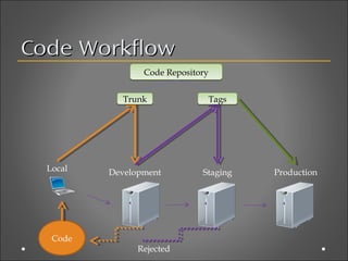 Code Workflow
                 Code Repository


            Trunk              Tags




  Local   Development         Sta...