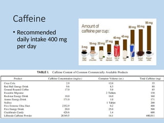 Caffeine
• Recommended
daily intake 400 mg
per day
 