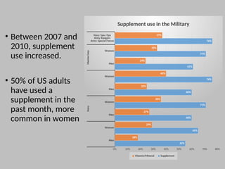 • Between 2007 and
2010, supplement
use increased.
• 50% of US adults
have used a
supplement in the
past month, more
common in women
Men
Women
Men
Women
Men
Women
Men
Women
Navy Spec Ops
Army Rangers
Army Special Forces
Navy
Marine
Corp
0% 10% 20% 30% 40% 50% 60% 70% 80%
55%
65%
60%
71%
60%
76%
61%
71%
76%
18%
29%
27%
36%
25%
40%
24%
33%
37%
Supplement use in the Military
Vitamin/Mineral Supplement
 