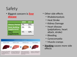 Safety
• Biggest concern is liver
disease
• Other side effects
• Rhabdomyolysis
• Heat Stroke
• Kidney Damage
• Heart disease
(palpitations, heart
attack, stroke)
• Bleeding
• Gynecomastia
• Muscle cramps
• Stacking causes more side
effects
2004 2012
Dietary/Herbal 7% 20%
Body Building
Supplements
2% 7%
Other
Supplements
5% 12%
 